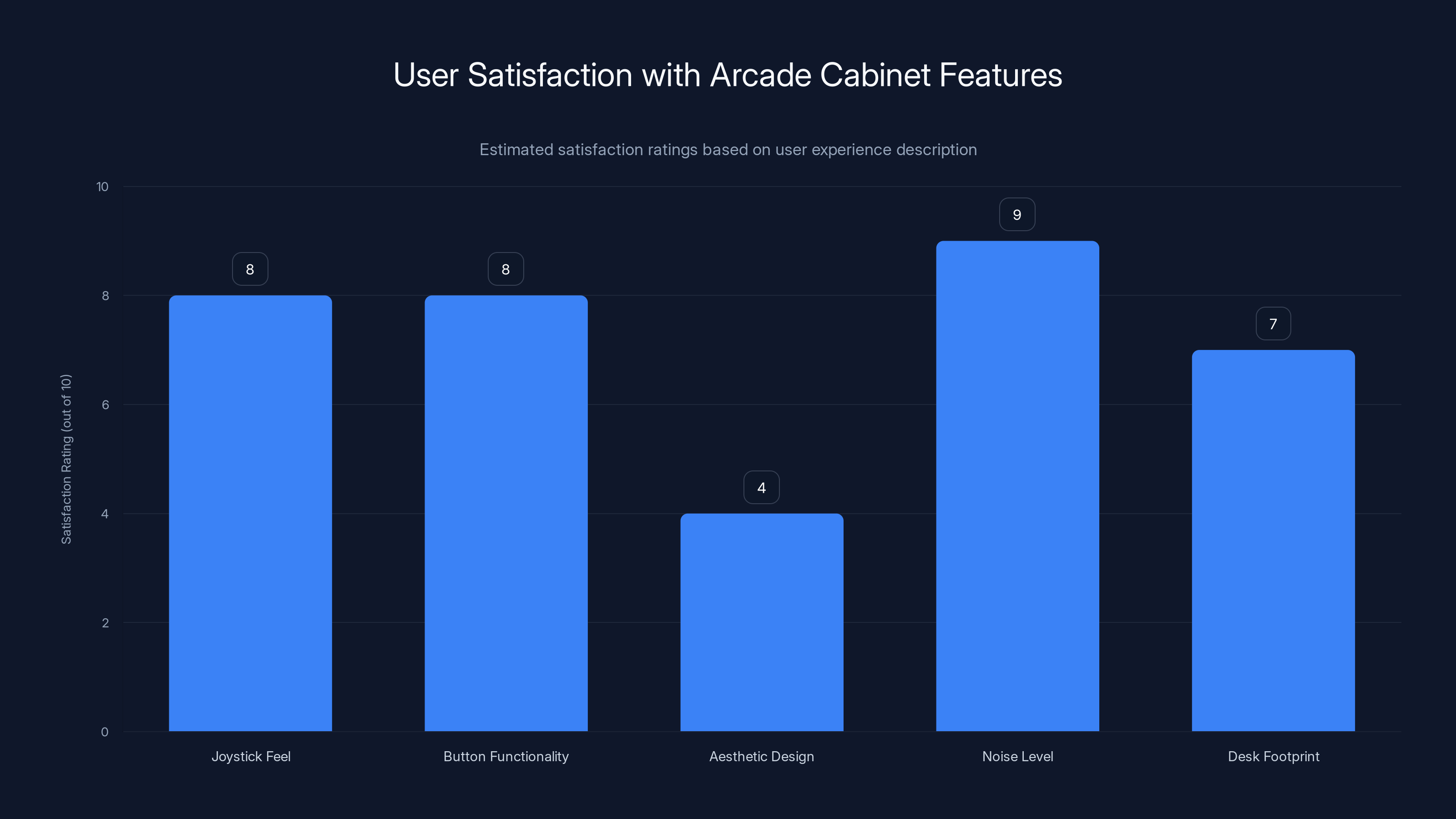 User Satisfaction with Arcade Cabinet Features