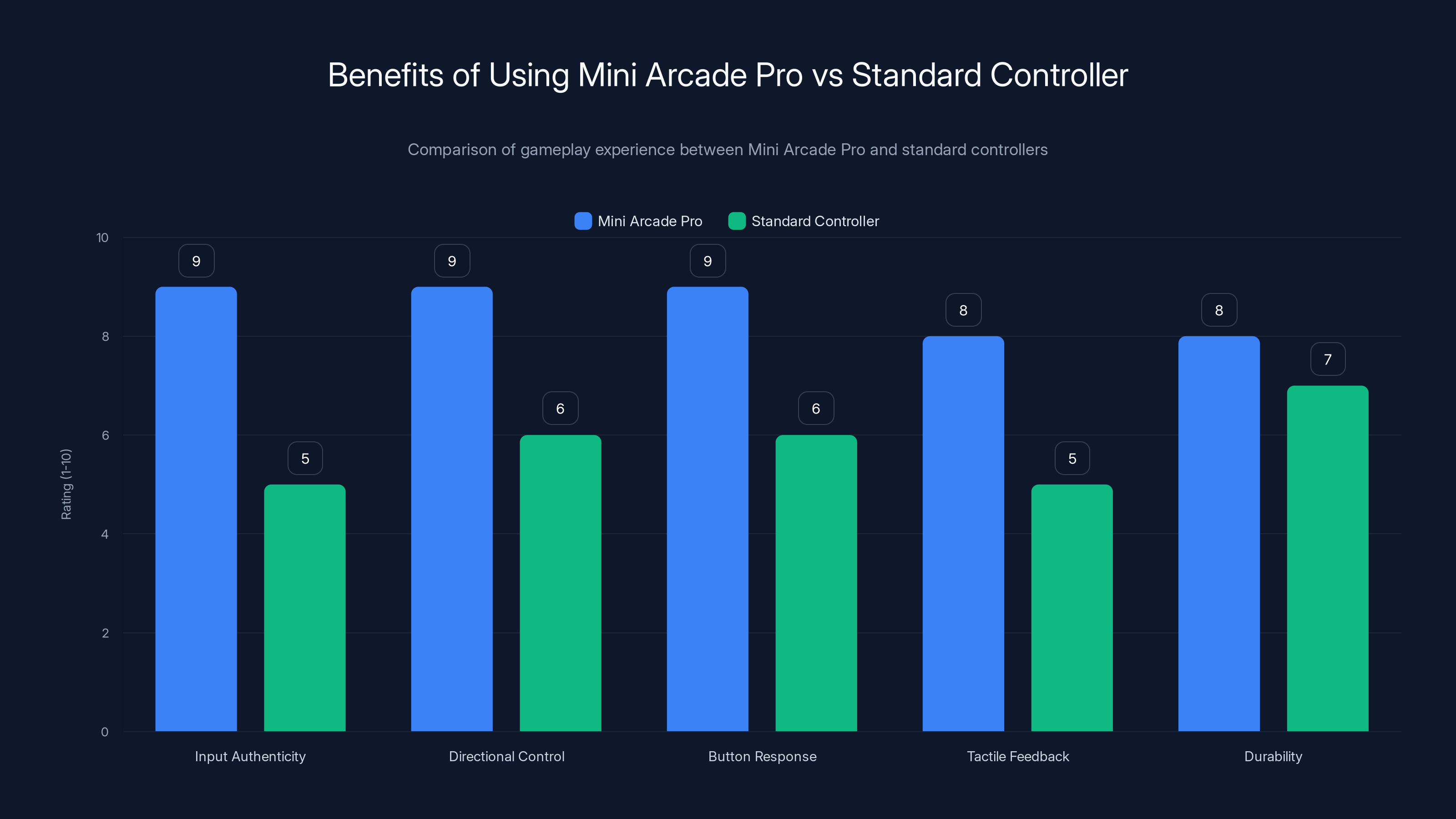 Benefits of Using Mini Arcade Pro vs Standard Controller