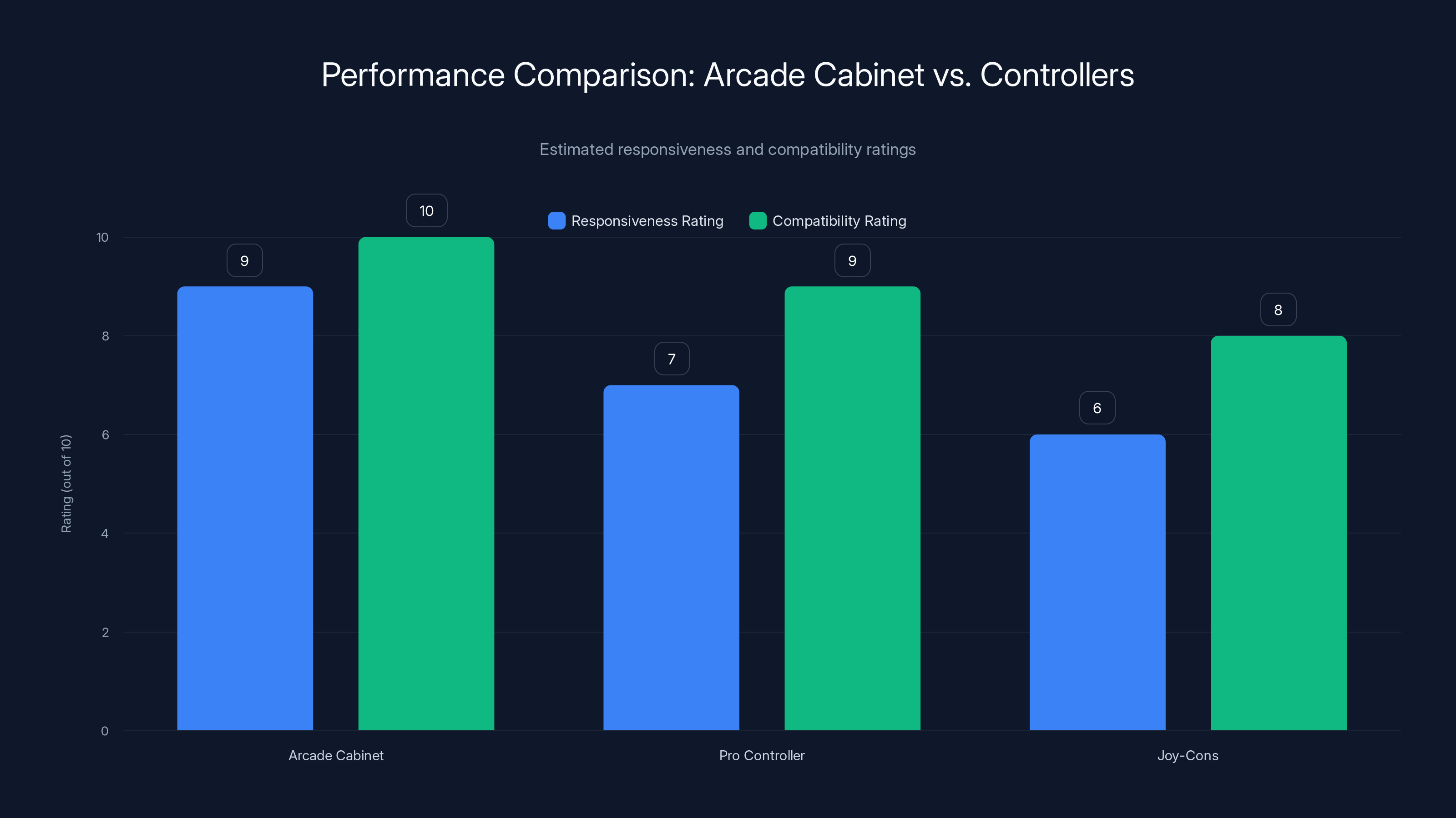 Performance Comparison: Arcade Cabinet vs. Controllers