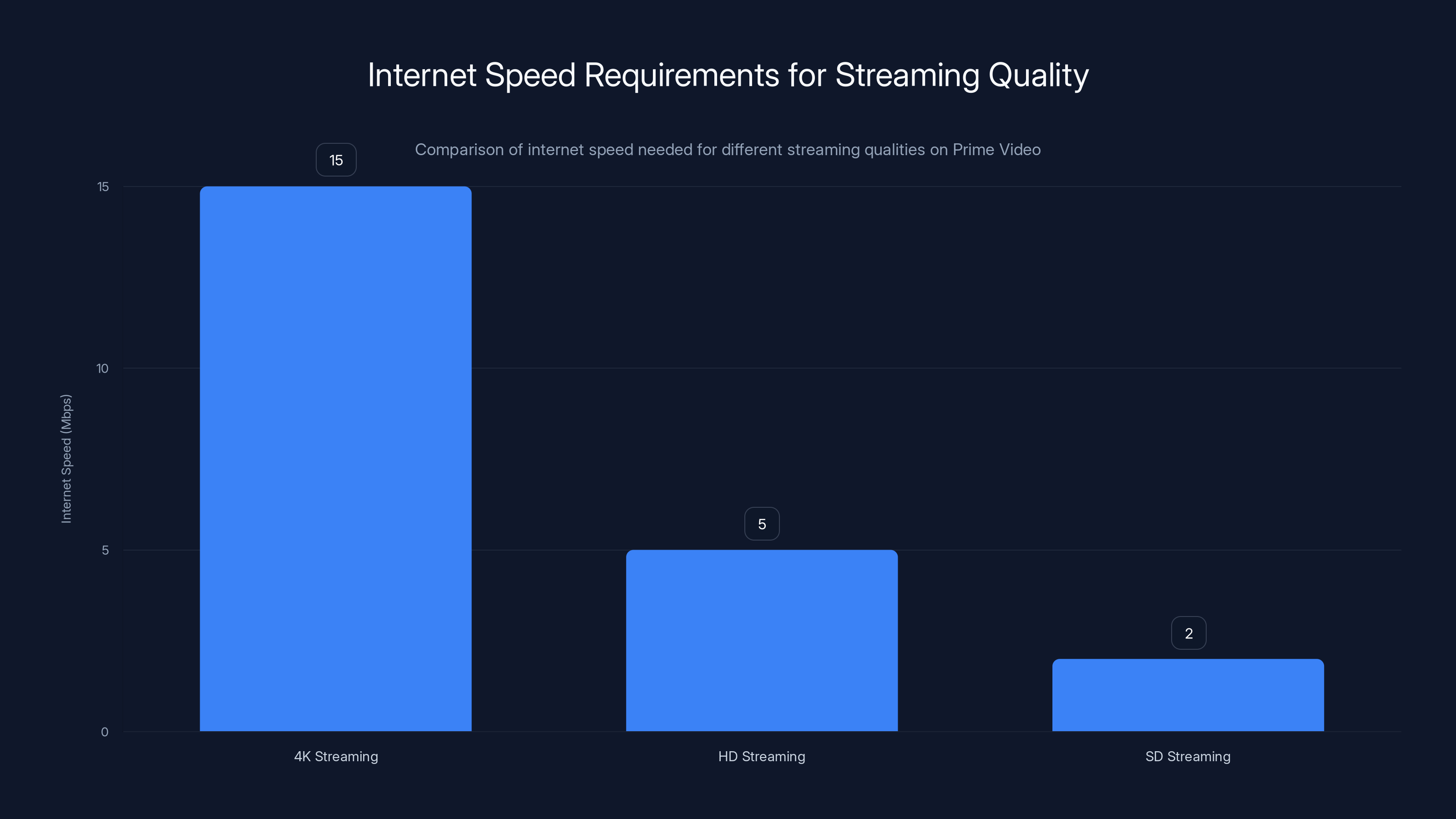 Internet Speed Requirements for Streaming Quality