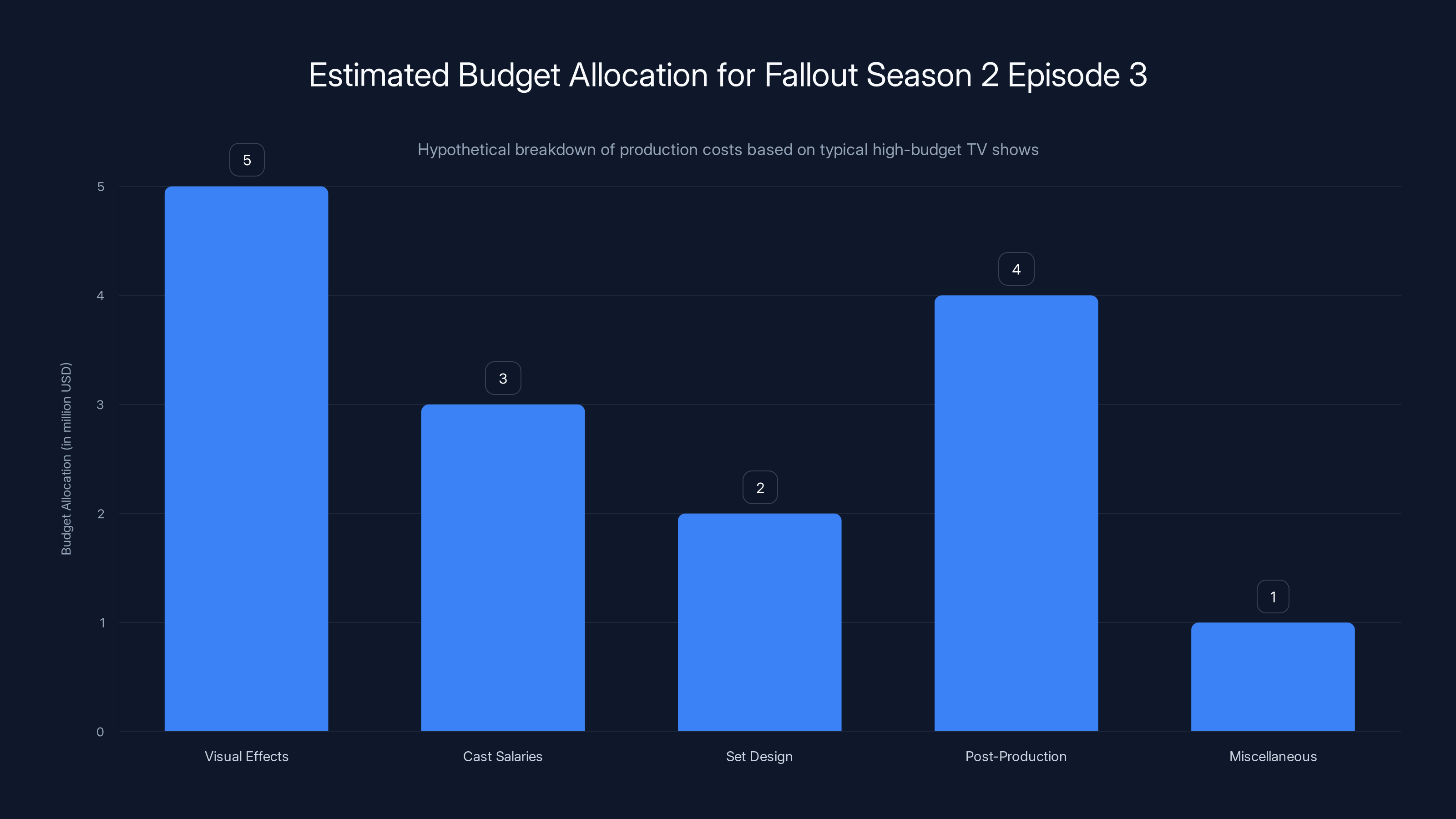 Estimated Budget Allocation for Fallout Season 2 Episode 3
