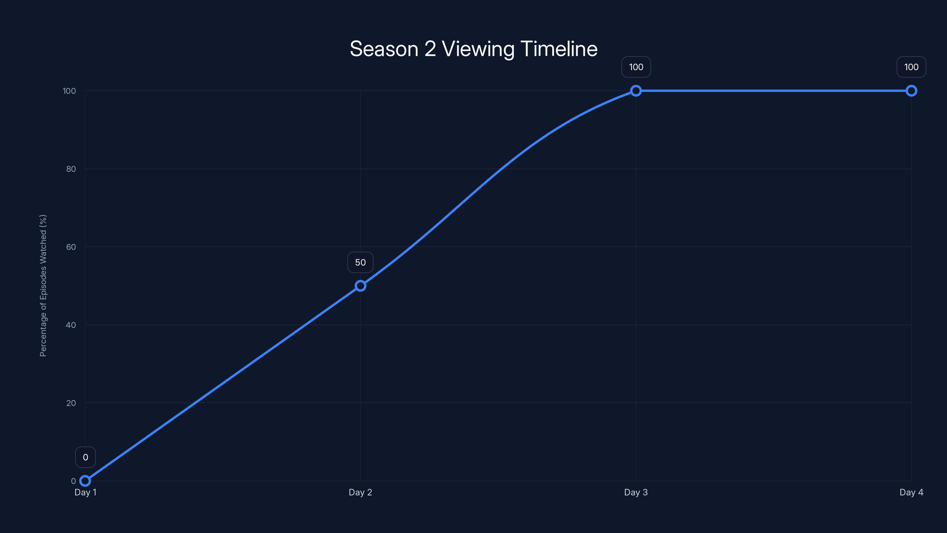 Season 2 Viewing Timeline