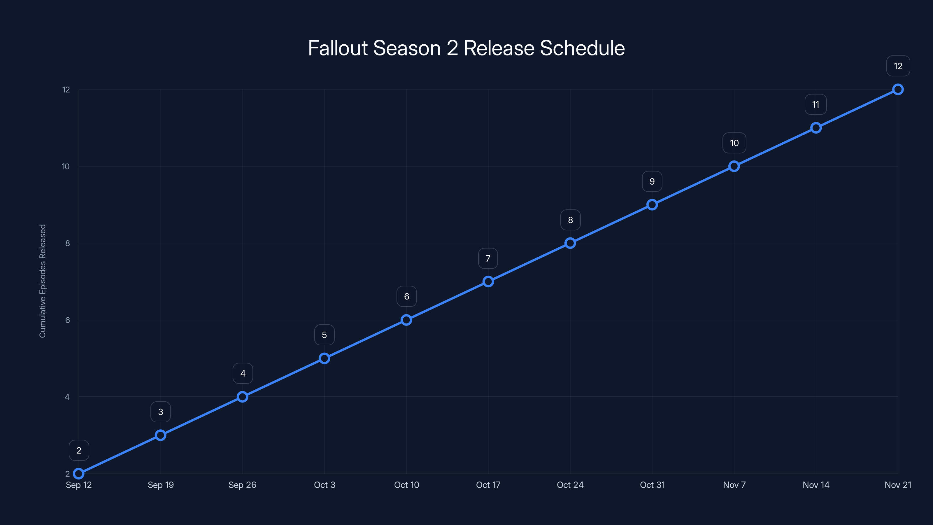 Fallout Season 2 Release Schedule