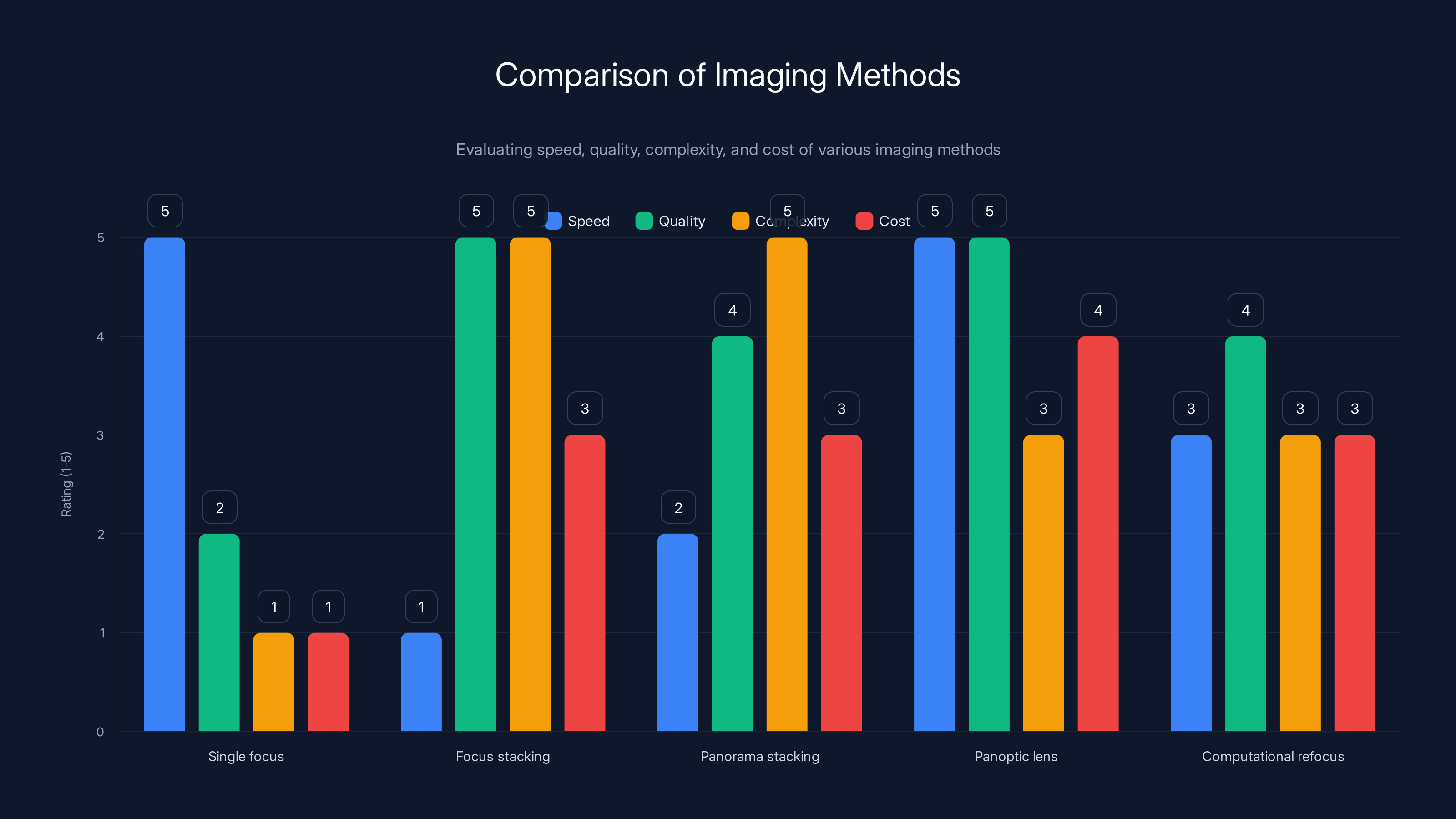Comparison of Imaging Methods