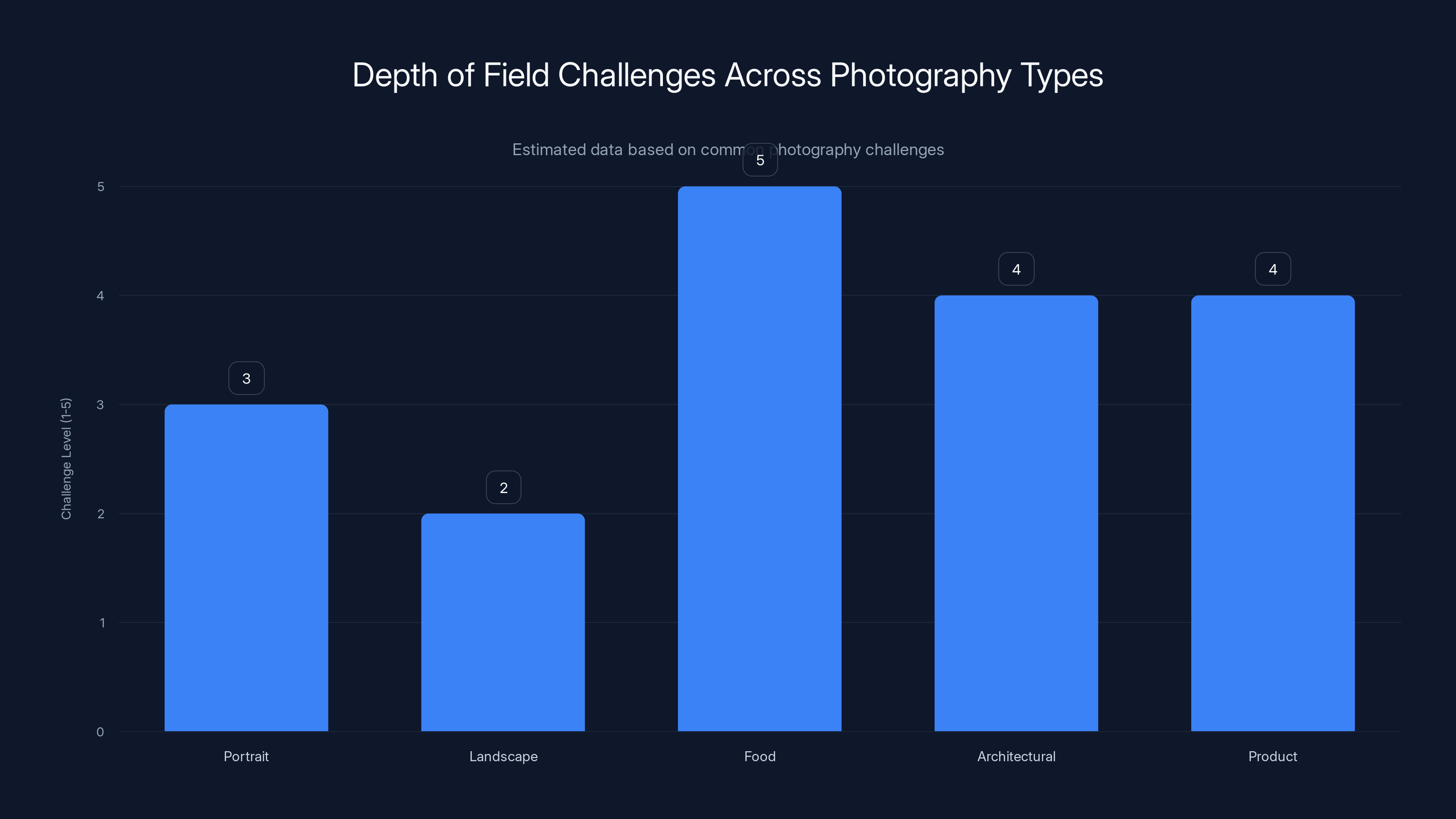 Depth of Field Challenges Across Photography Types