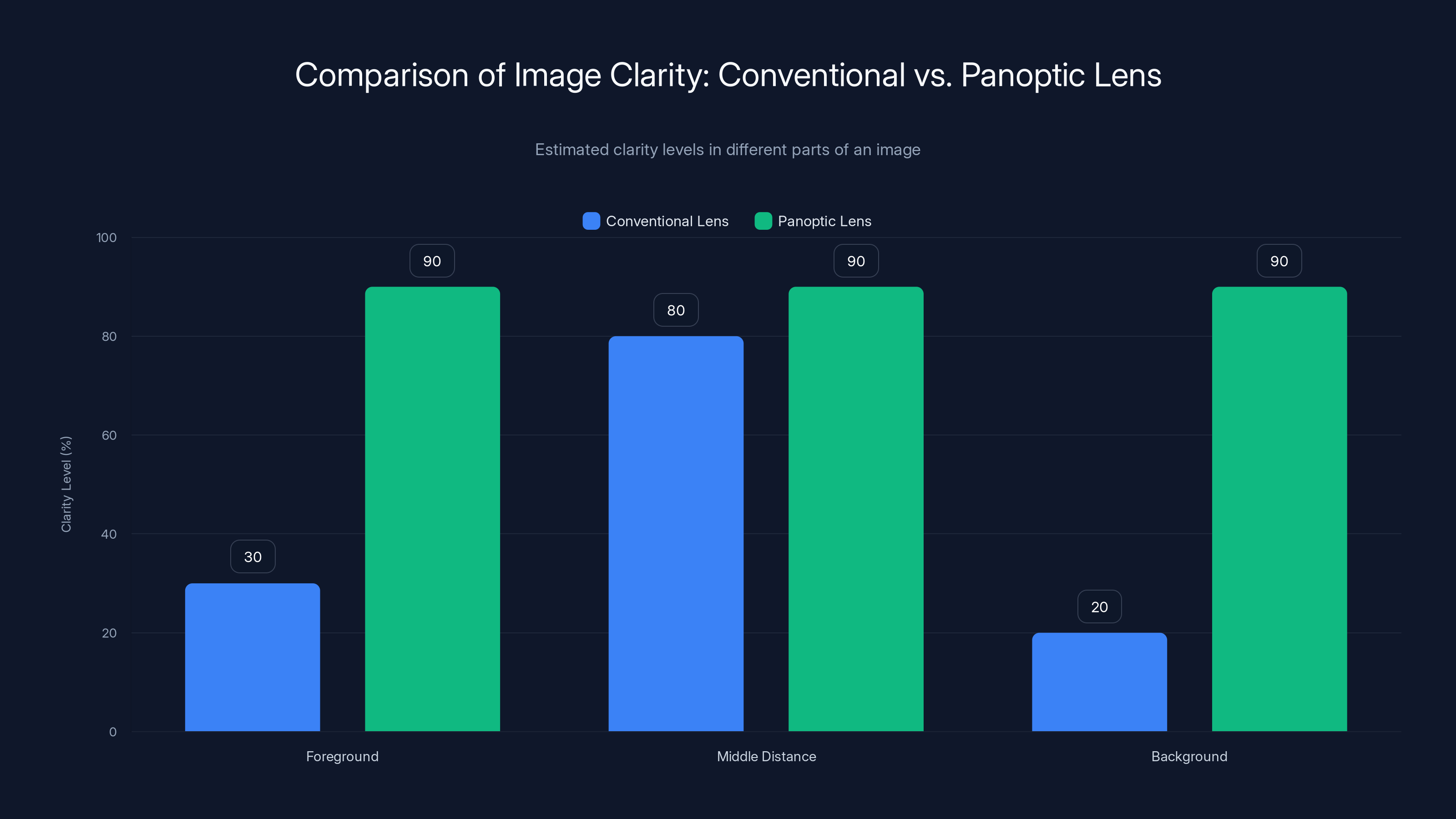Comparison of Image Clarity: Conventional vs. Panoptic Lens