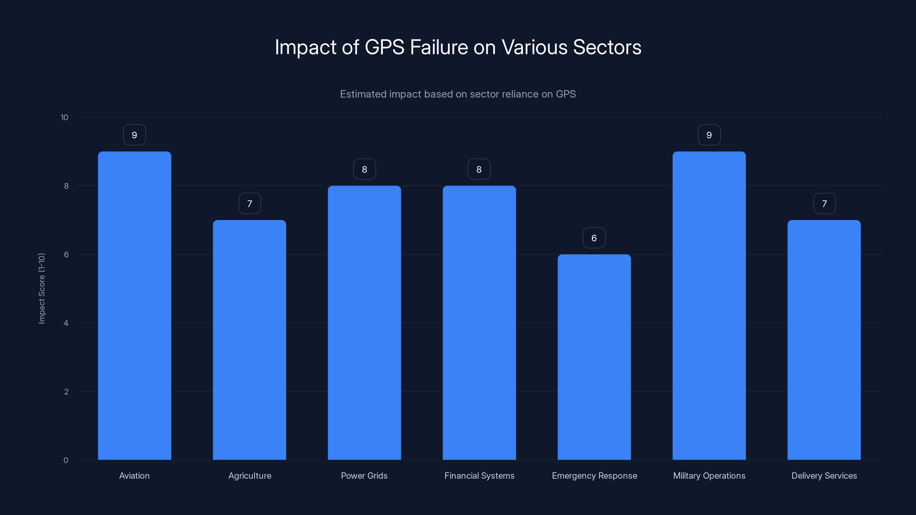 Impact of GPS Failure on Various Sectors