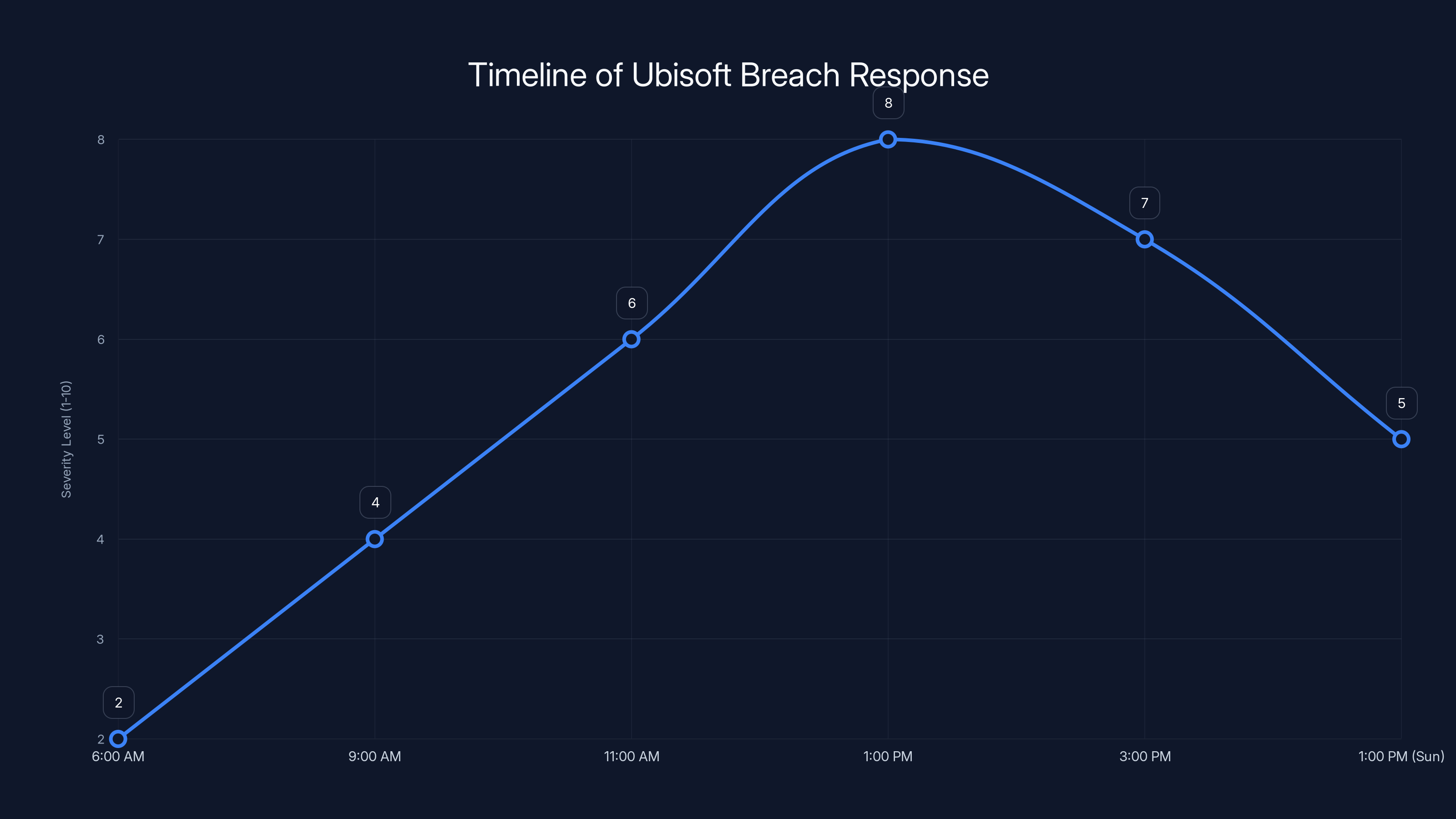 Timeline of Ubisoft Breach Response