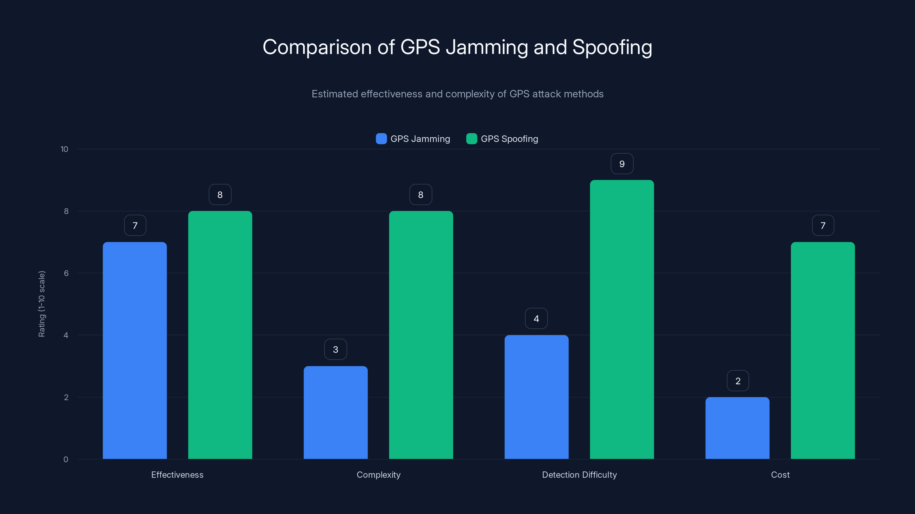Comparison of GPS Jamming and Spoofing