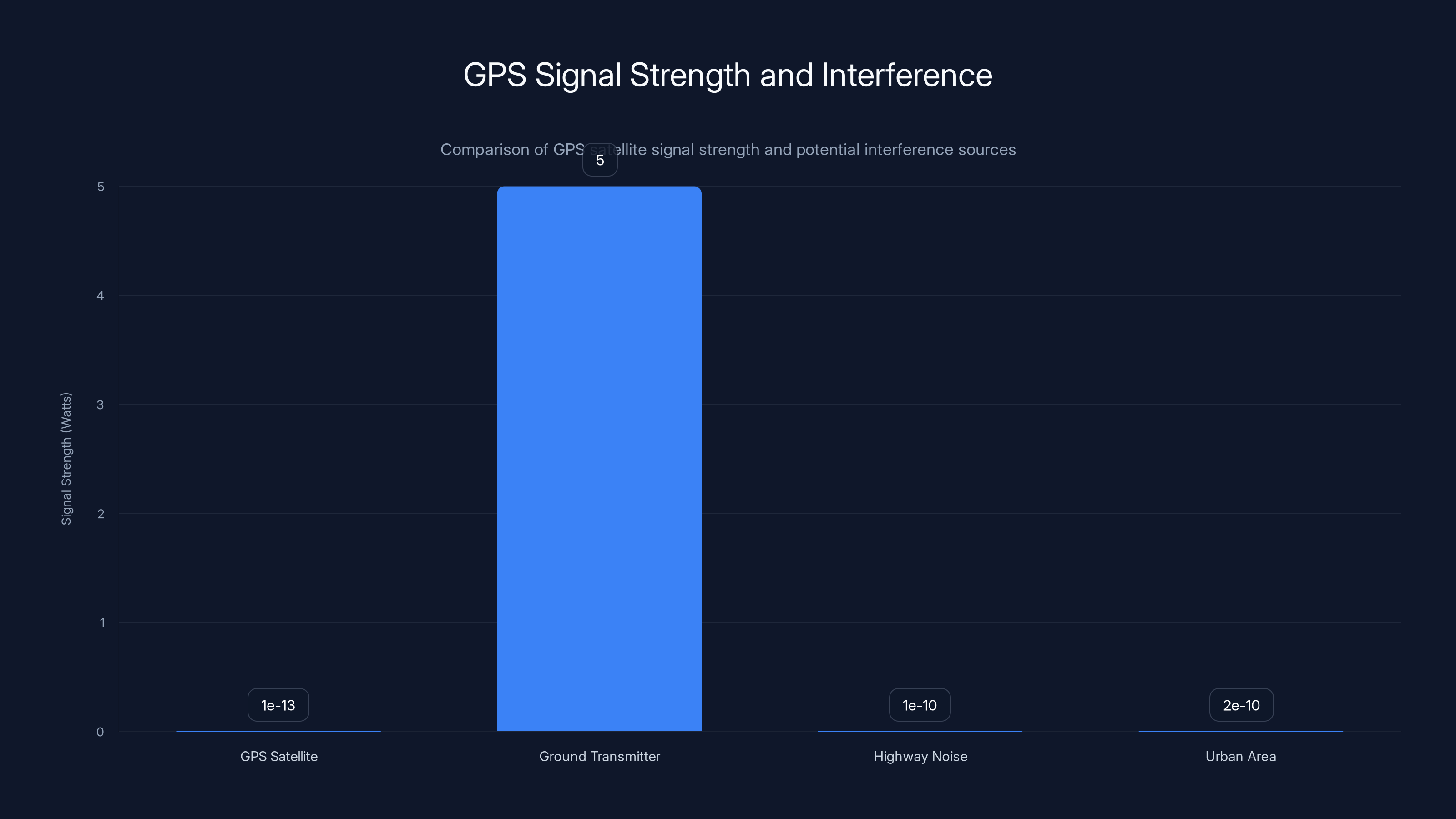 GPS Signal Strength and Interference