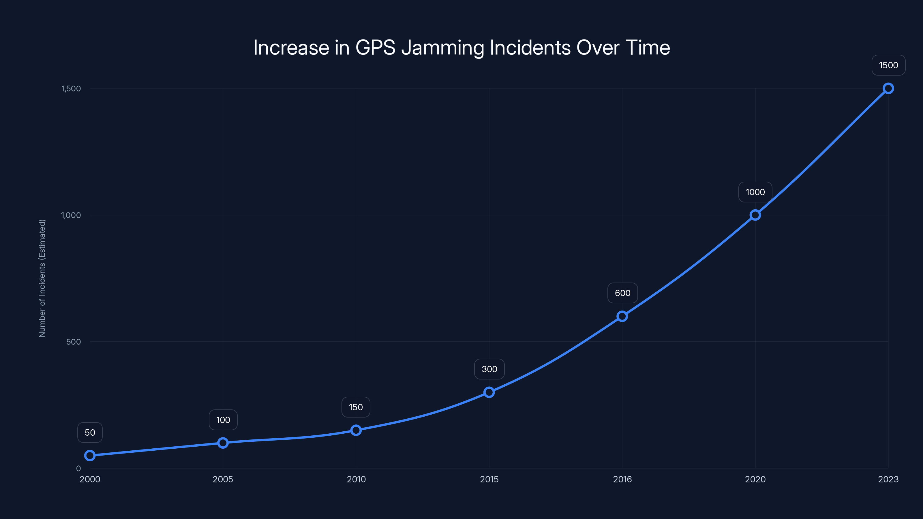 Increase in GPS Jamming Incidents Over Time