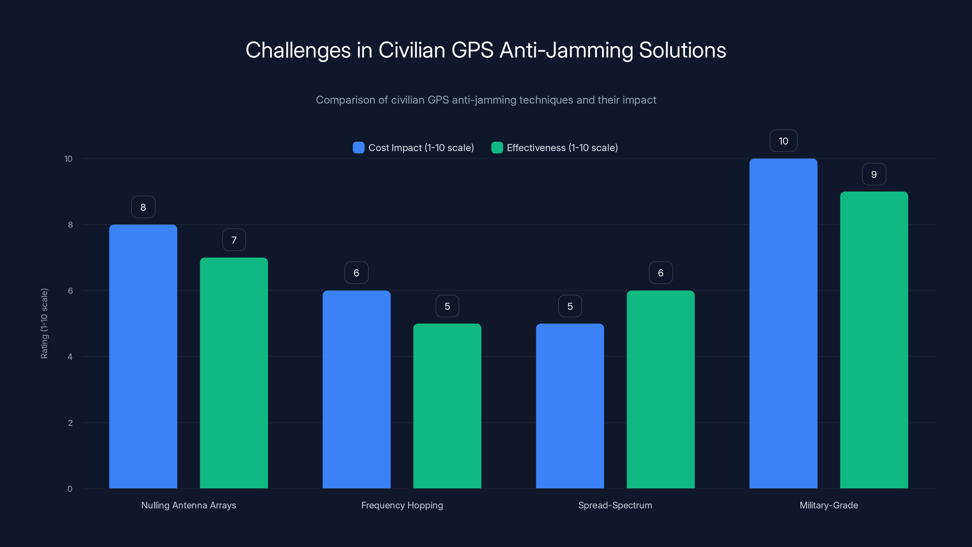 Challenges in Civilian GPS Anti-Jamming Solutions