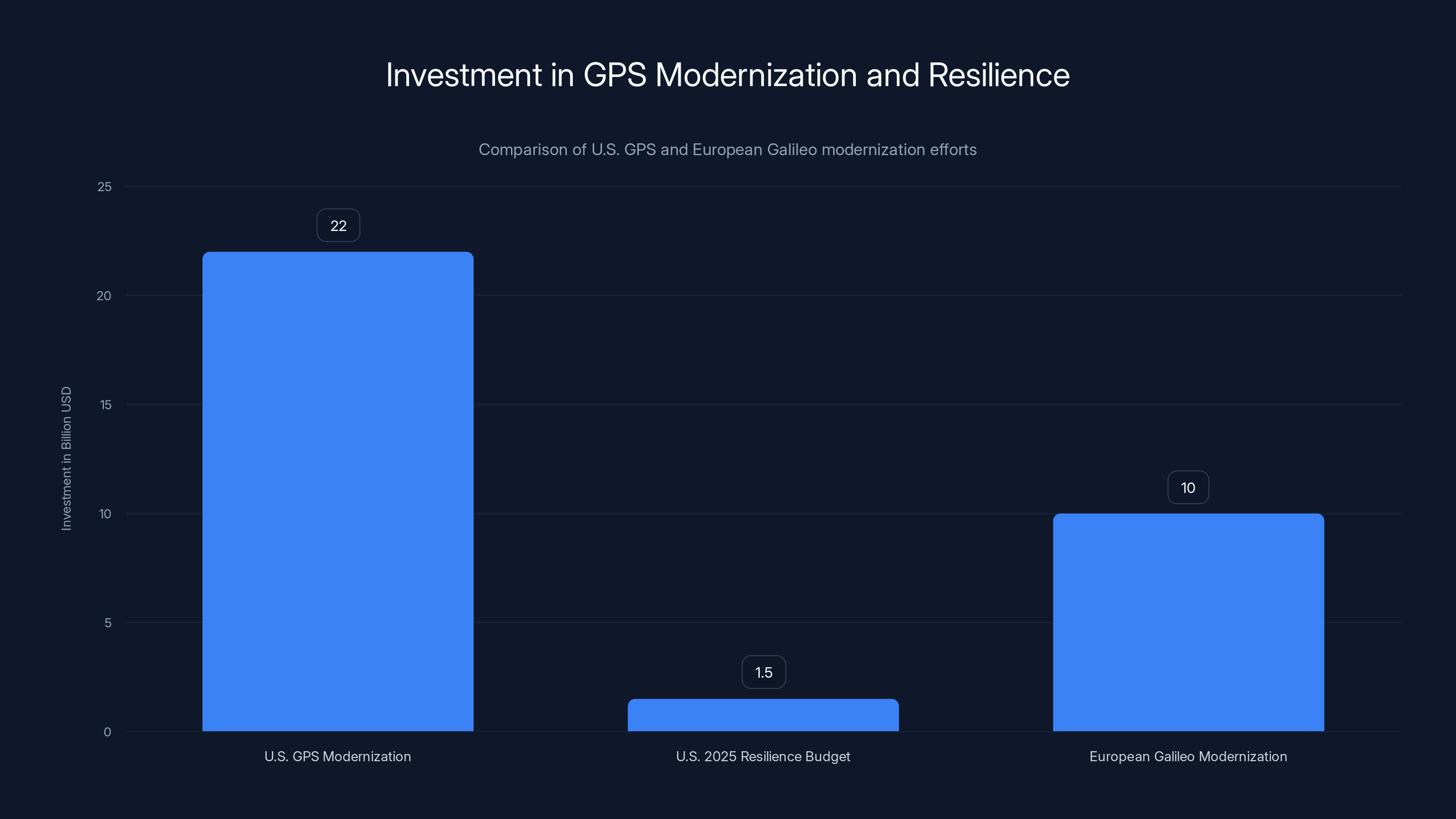 Investment in GPS Modernization and Resilience
