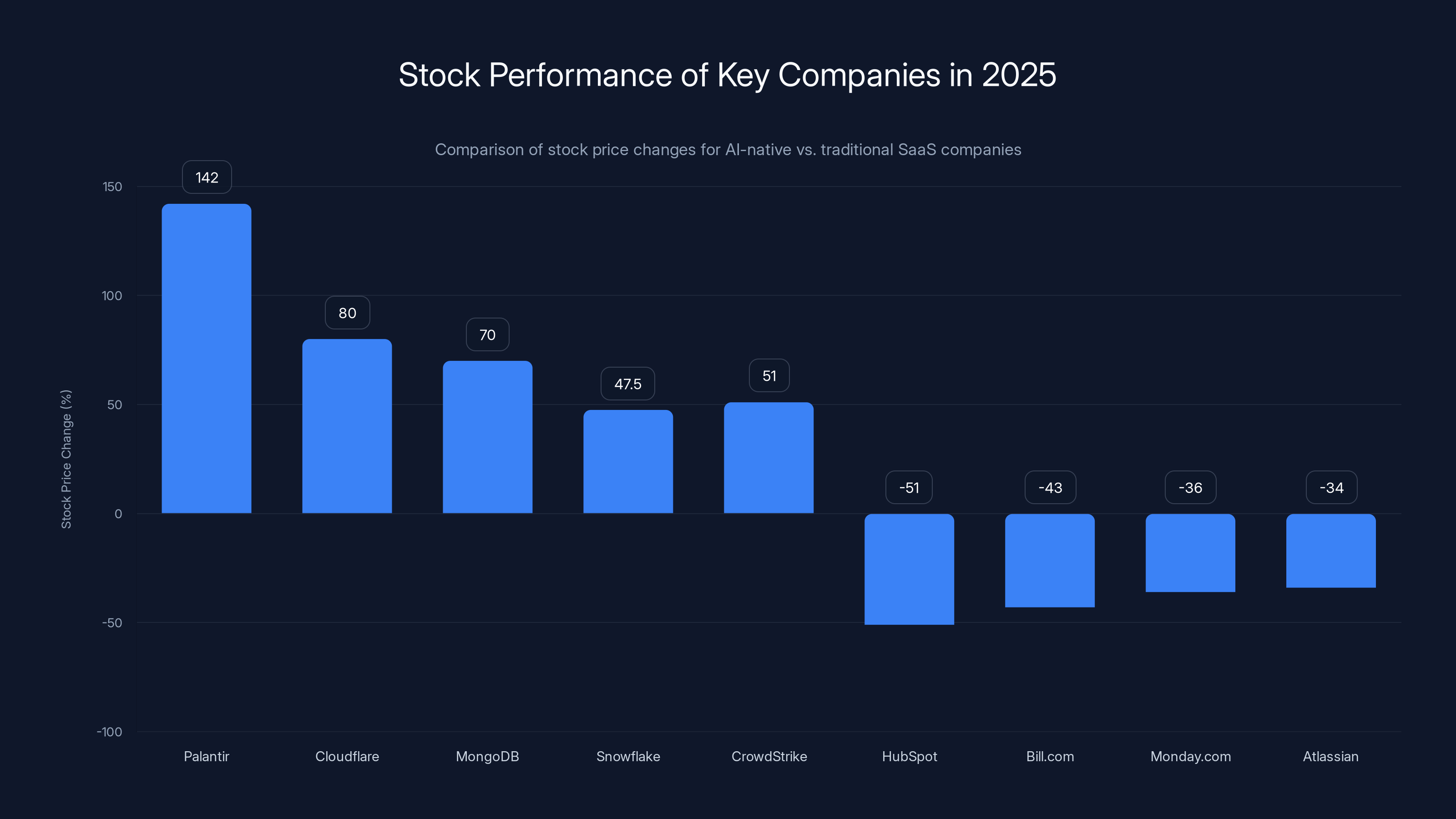 Stock Performance of Key Companies in 2025