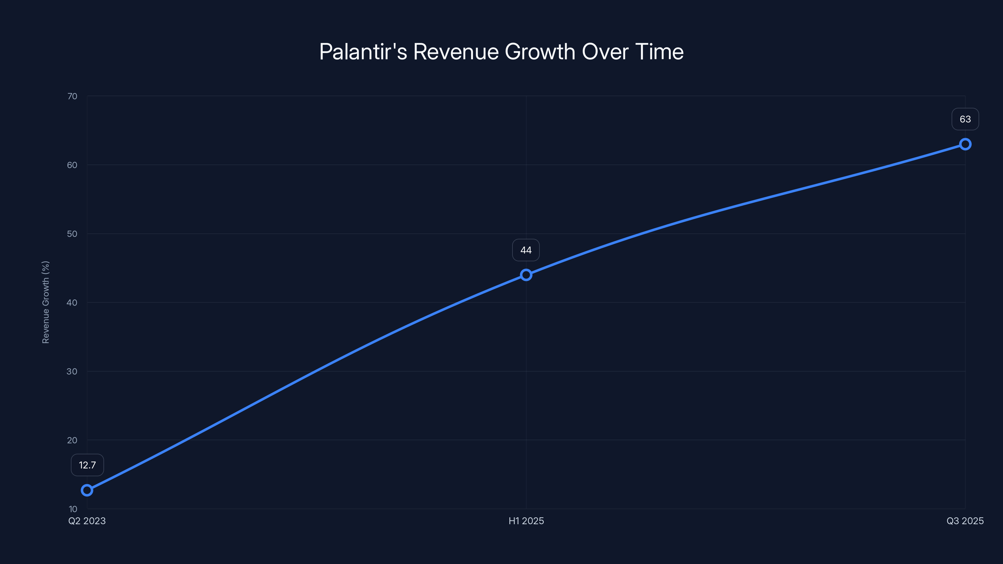 Palantir's Revenue Growth Over Time