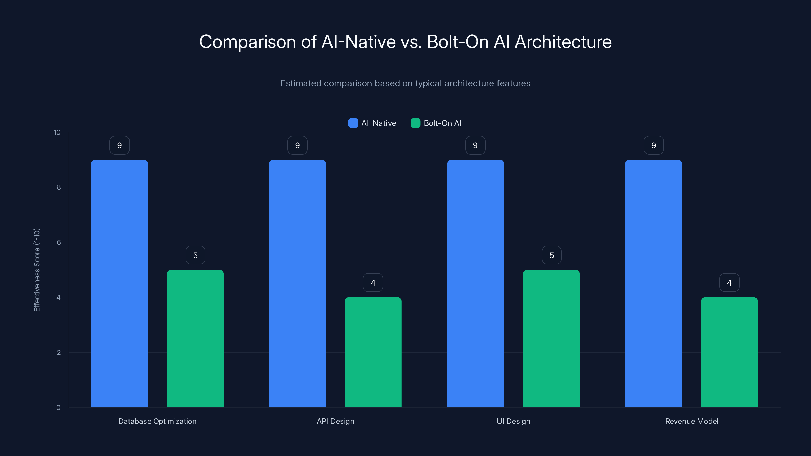 Comparison of AI-Native vs. Bolt-On AI Architecture