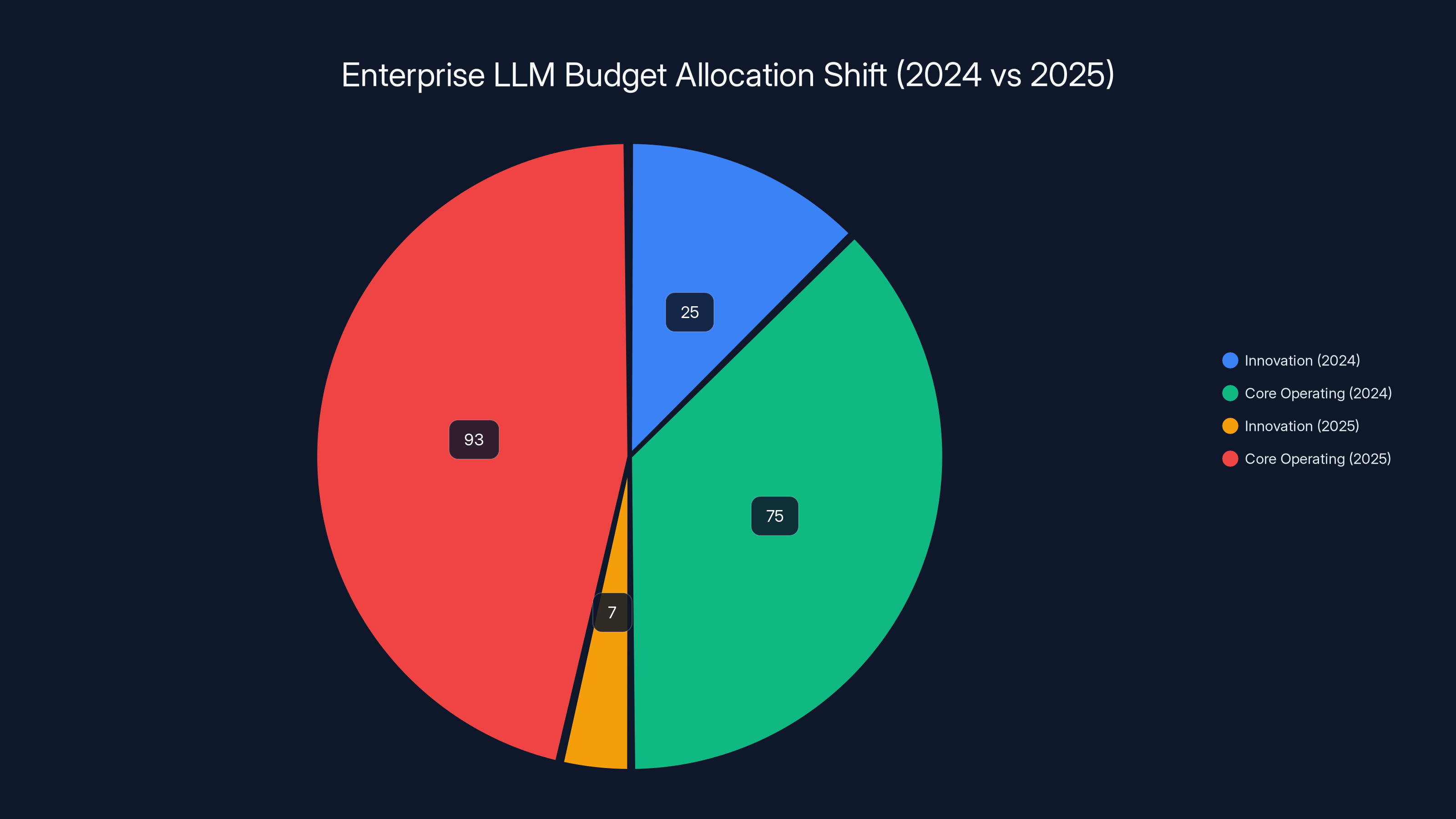 Enterprise LLM Budget Allocation Shift (2024 vs 2025)
