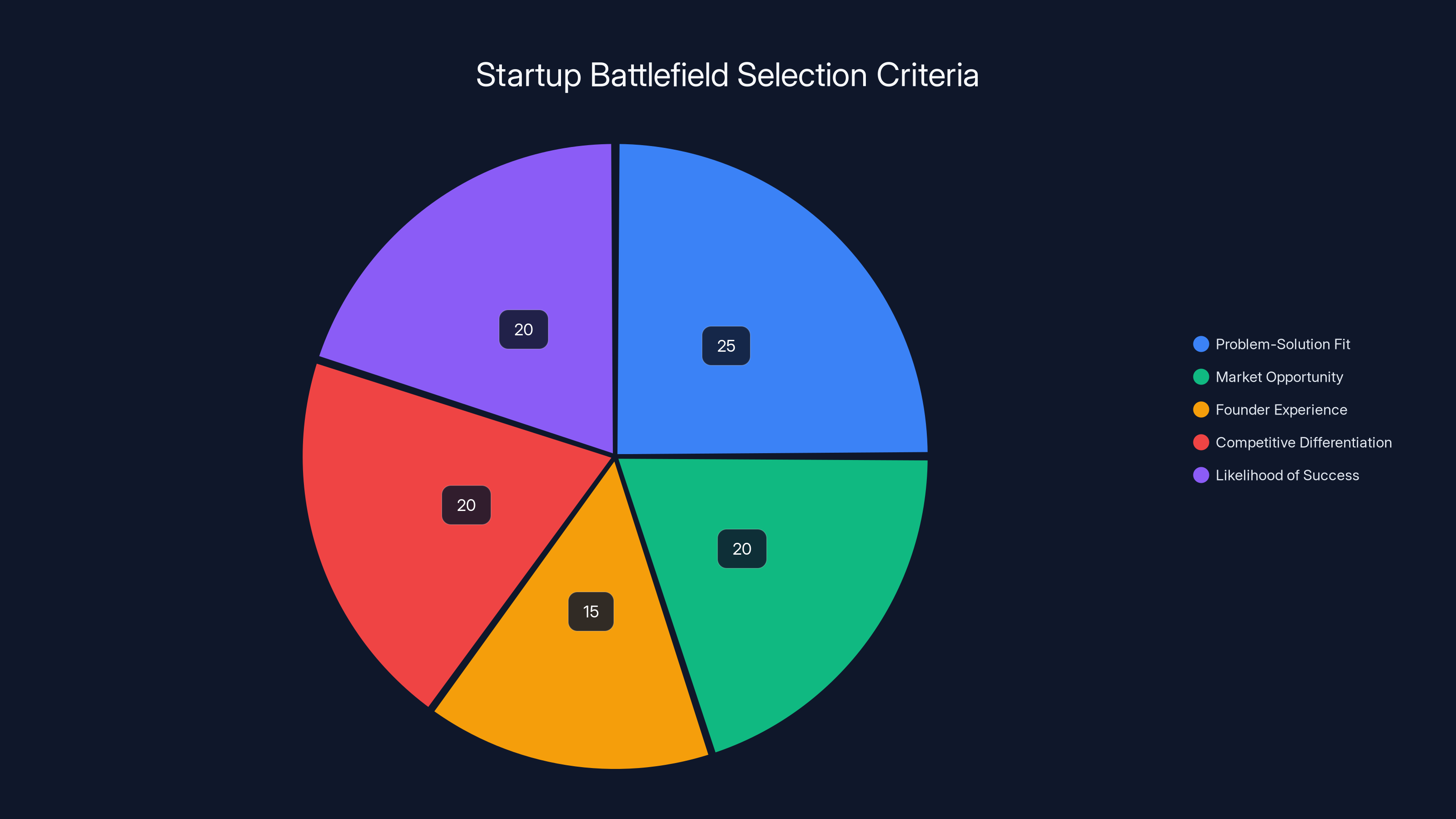 Startup Battlefield Selection Criteria