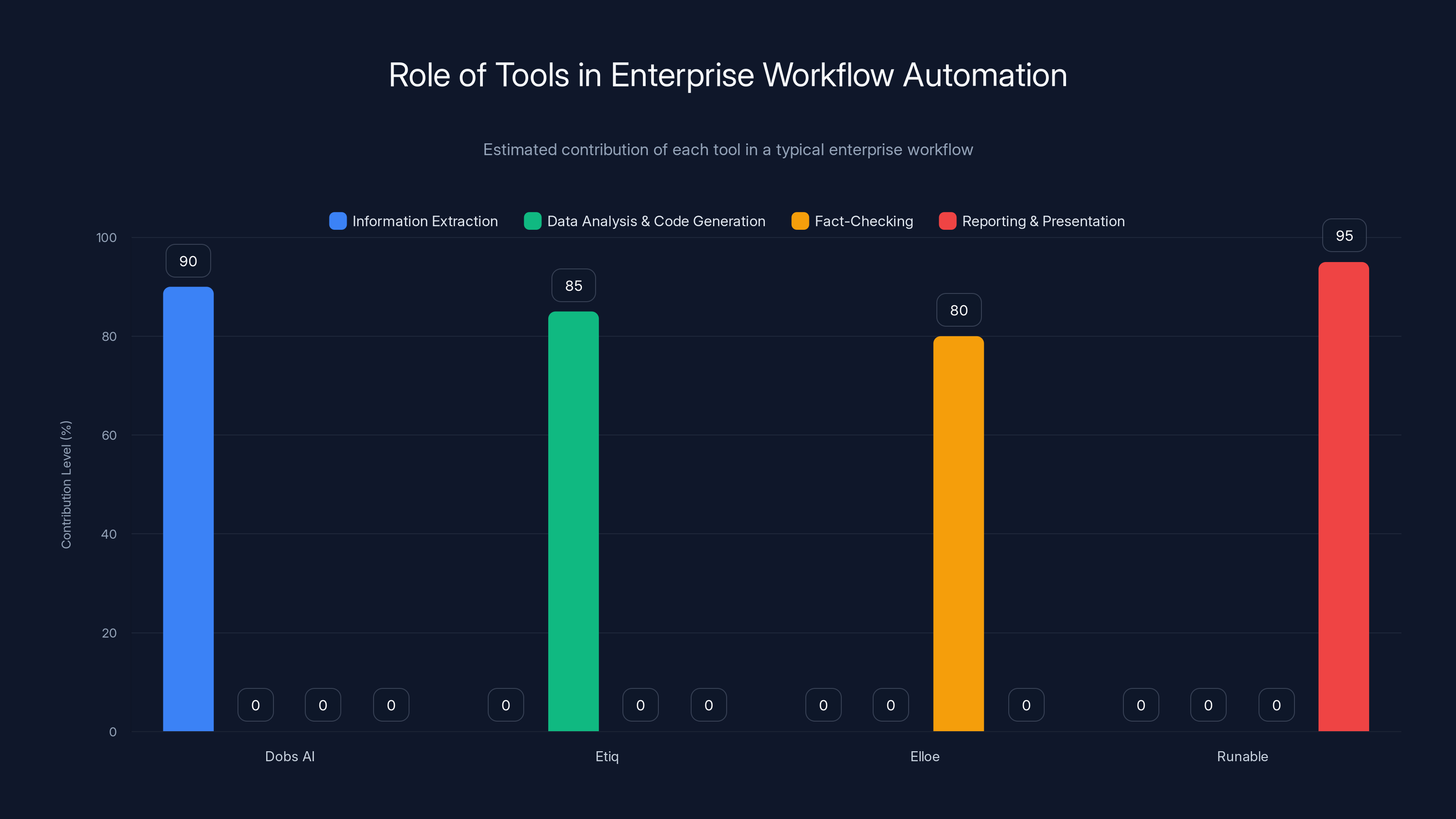 Role of Tools in Enterprise Workflow Automation