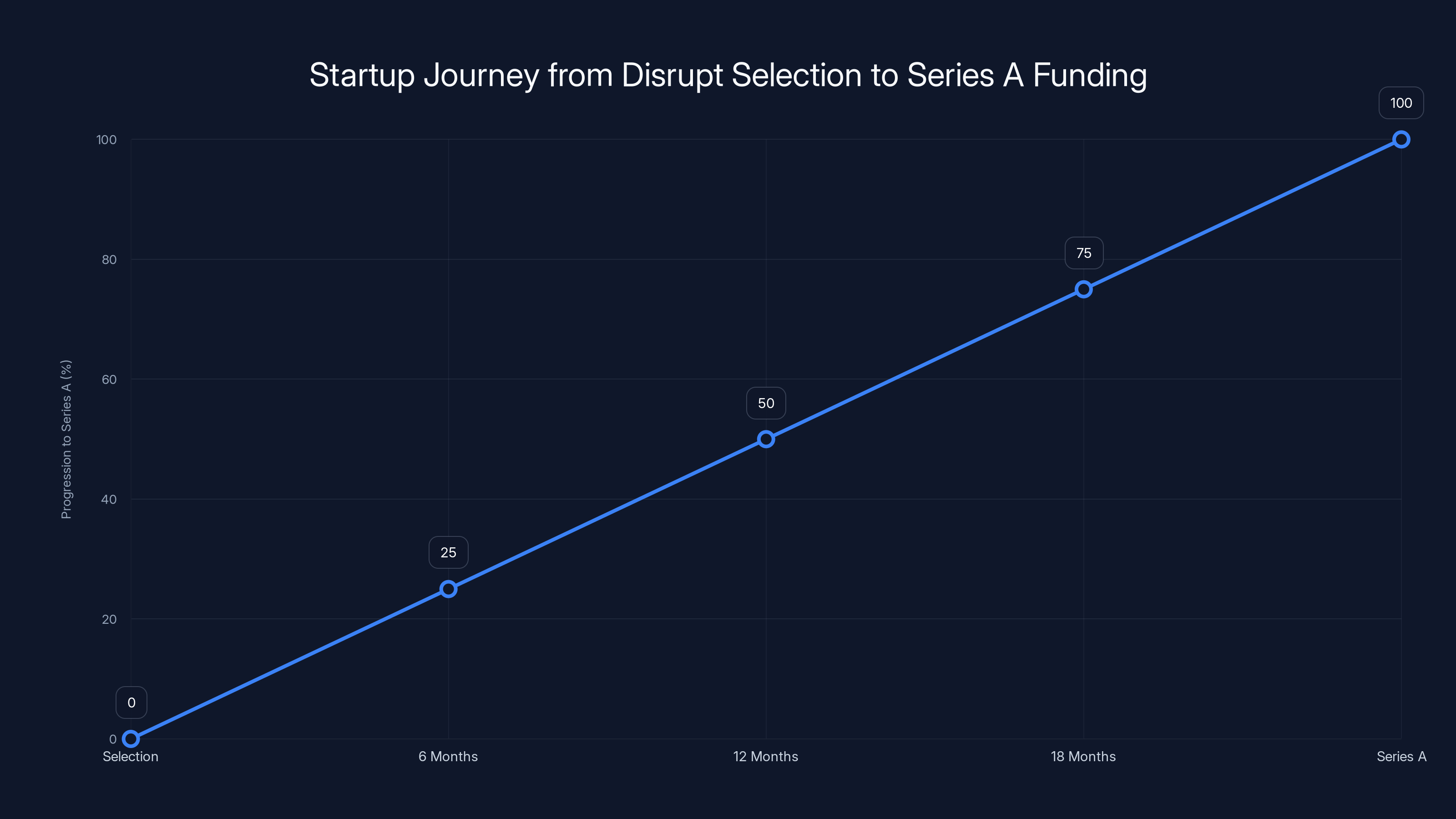 Startup Journey from Disrupt Selection to Series A Funding