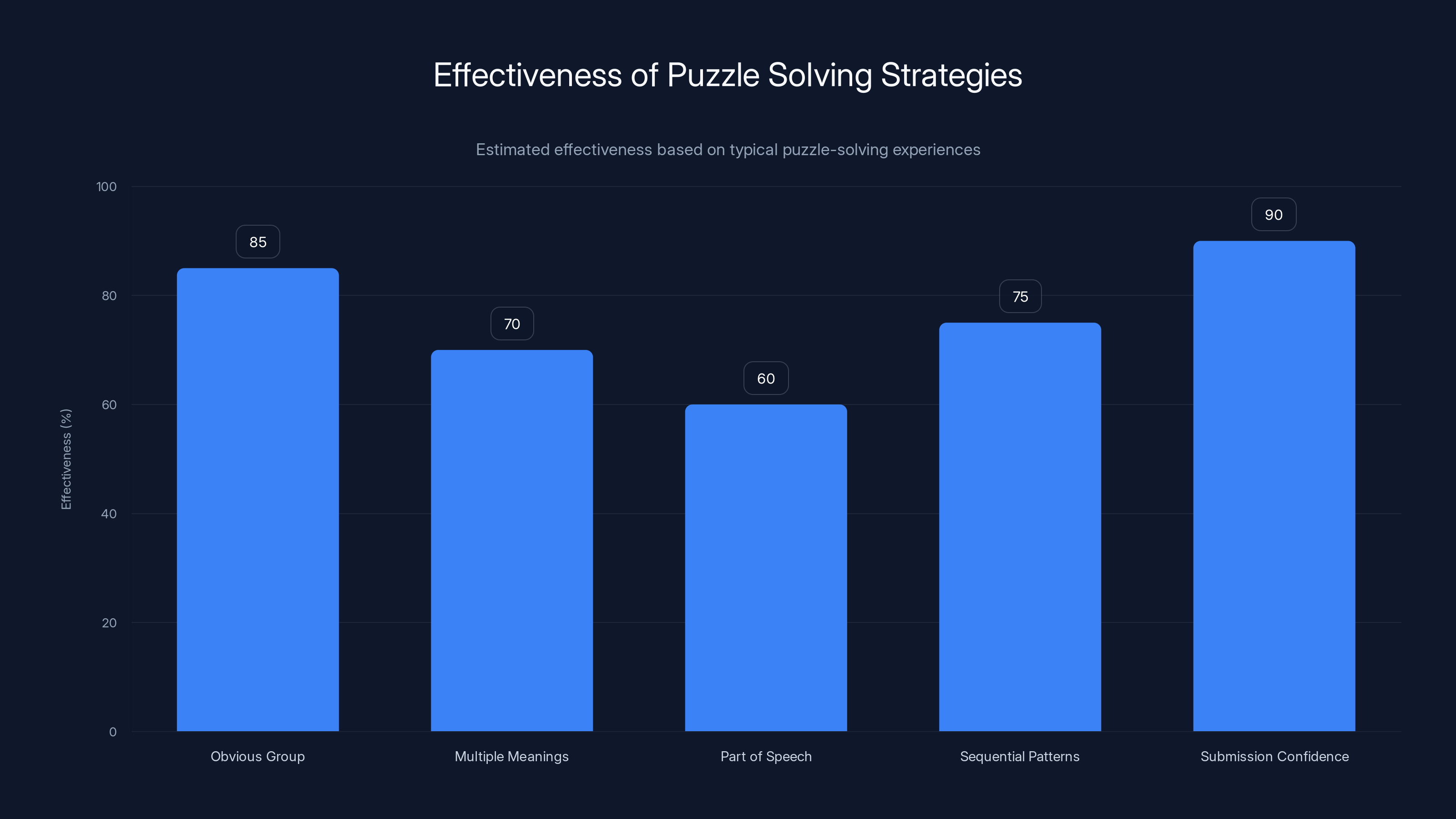 Effectiveness of Puzzle Solving Strategies
