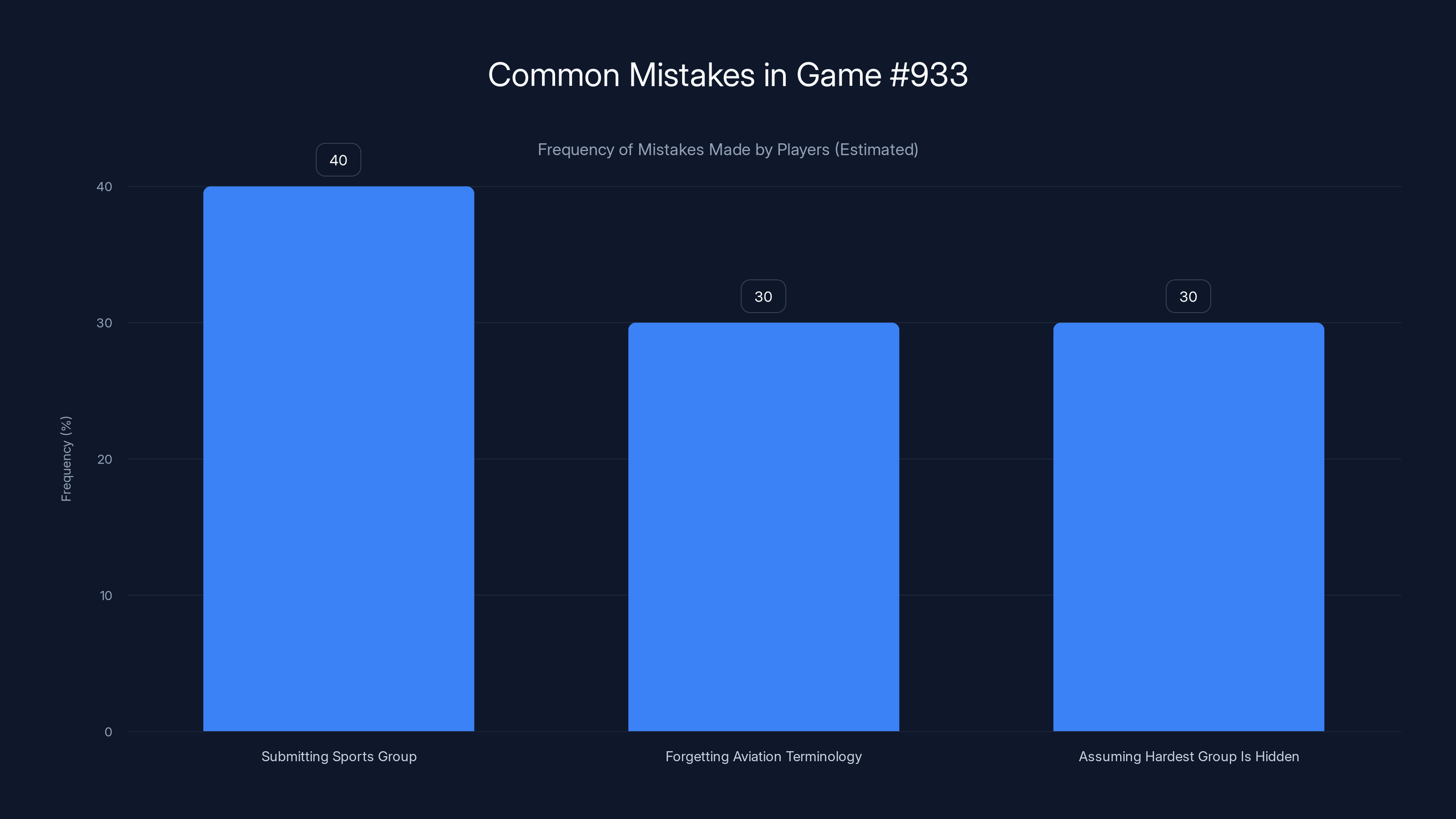 Common Mistakes in Game #933