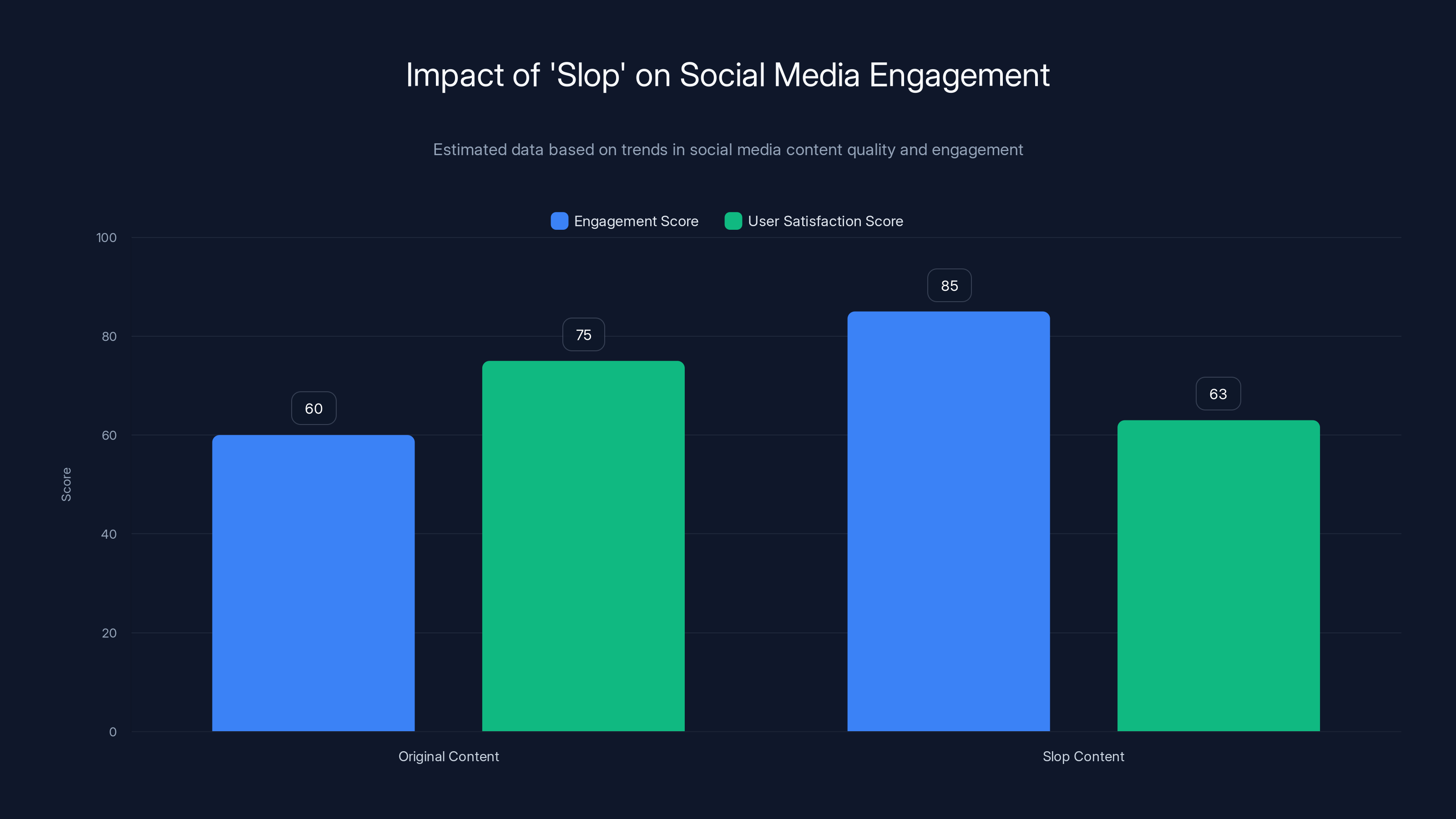 Impact of 'Slop' on Social Media Engagement