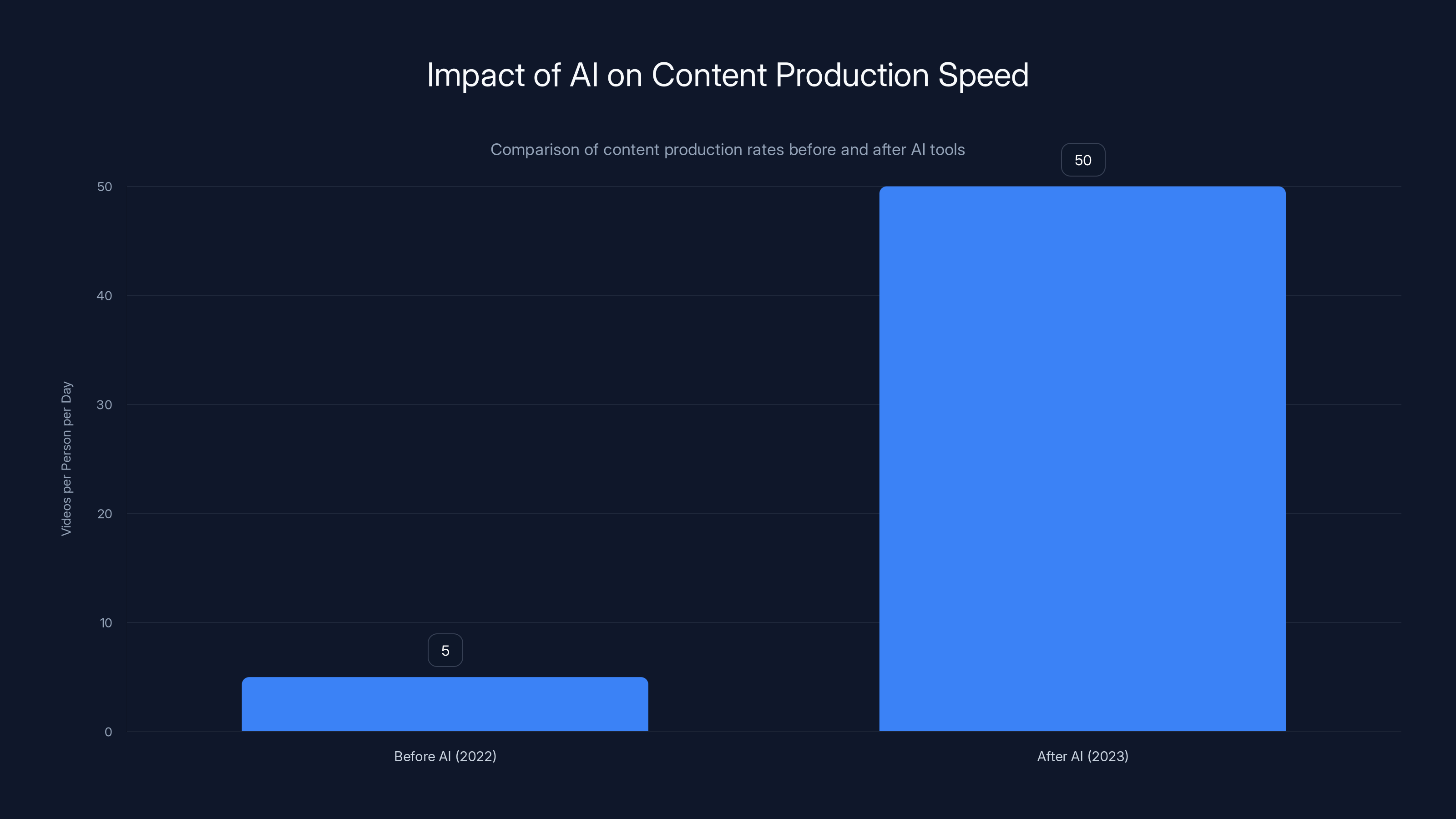 Impact of AI on Content Production Speed
