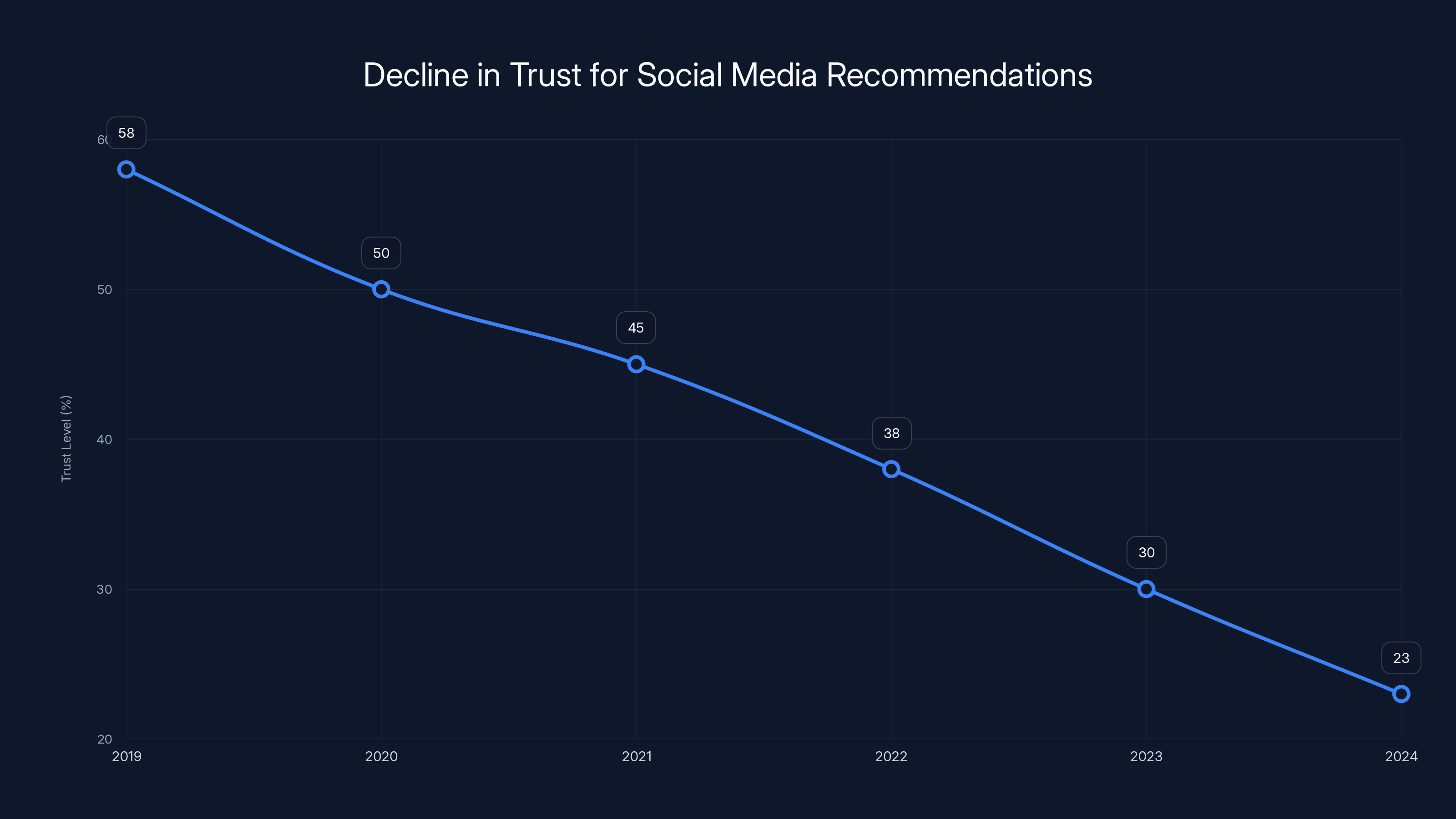 Decline in Trust for Social Media Recommendations