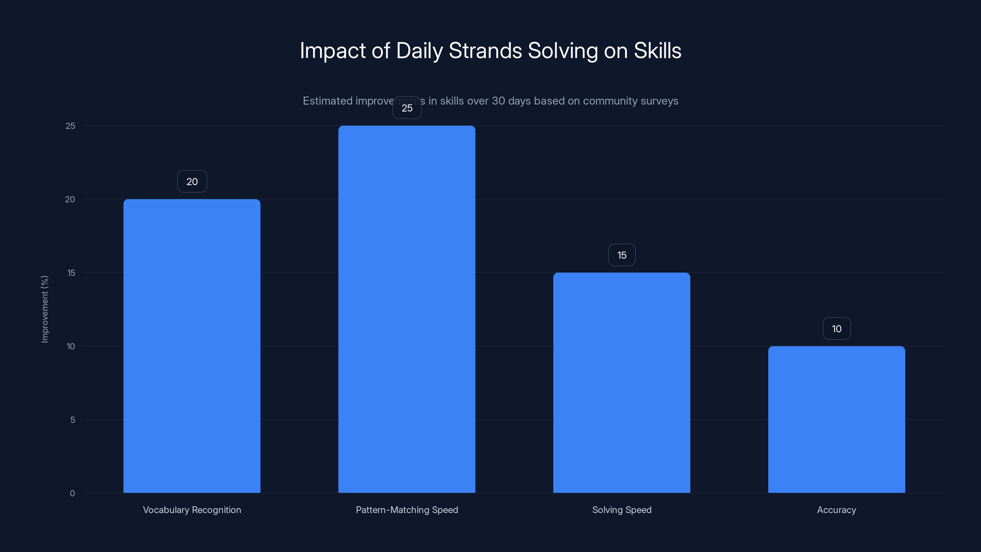 Impact of Daily Strands Solving on Skills