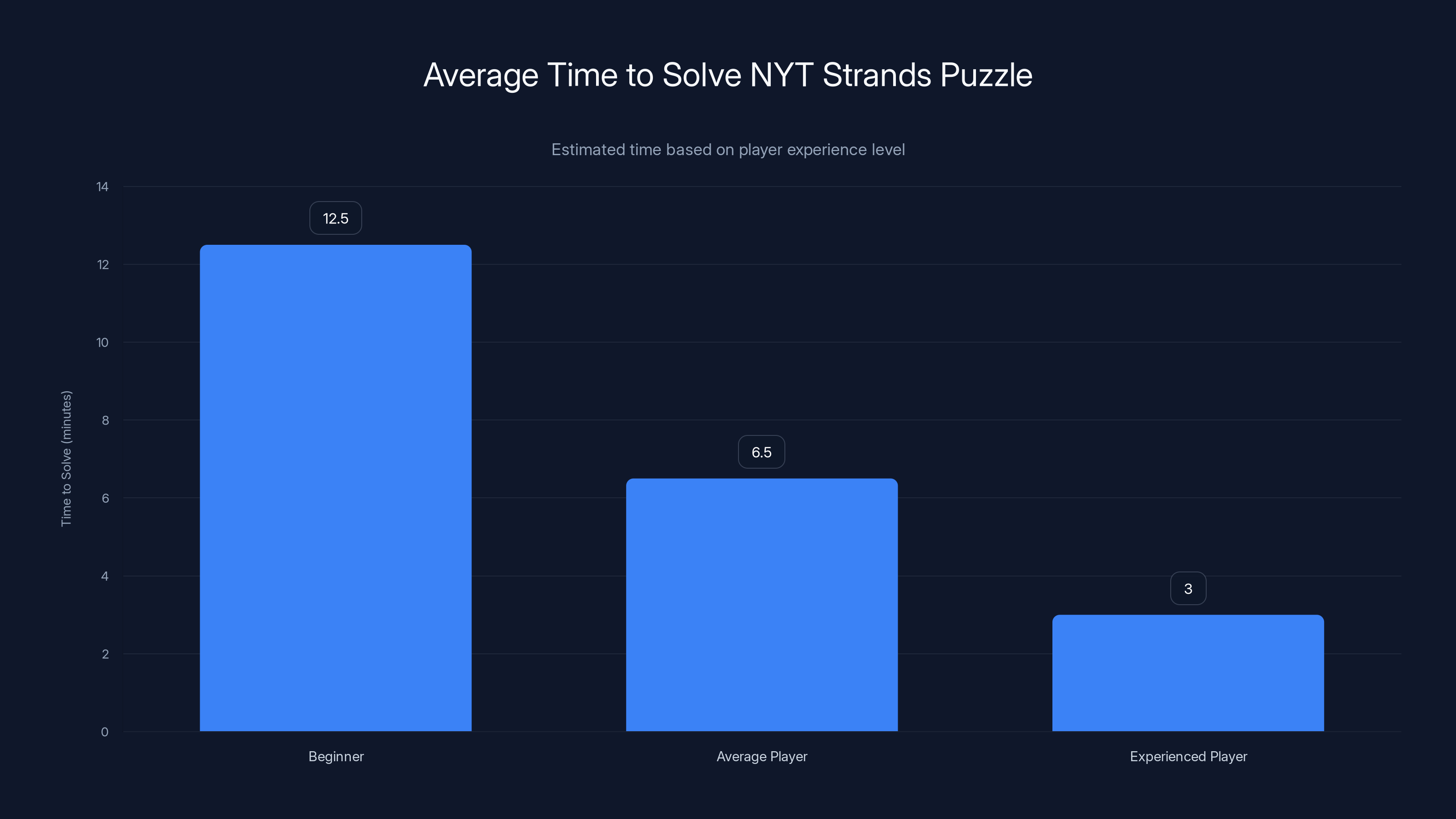 Average Time to Solve NYT Strands Puzzle