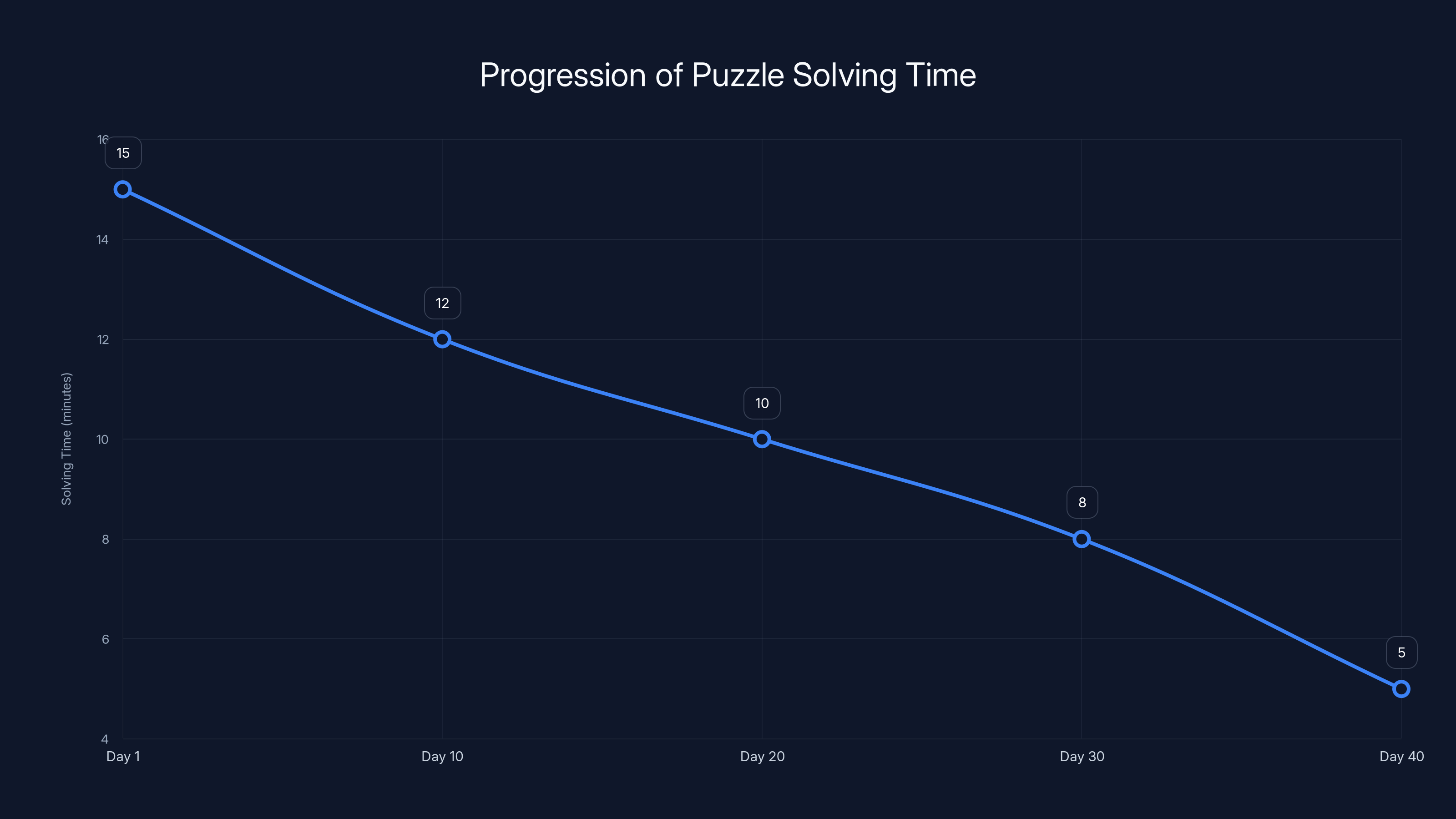 Progression of Puzzle Solving Time