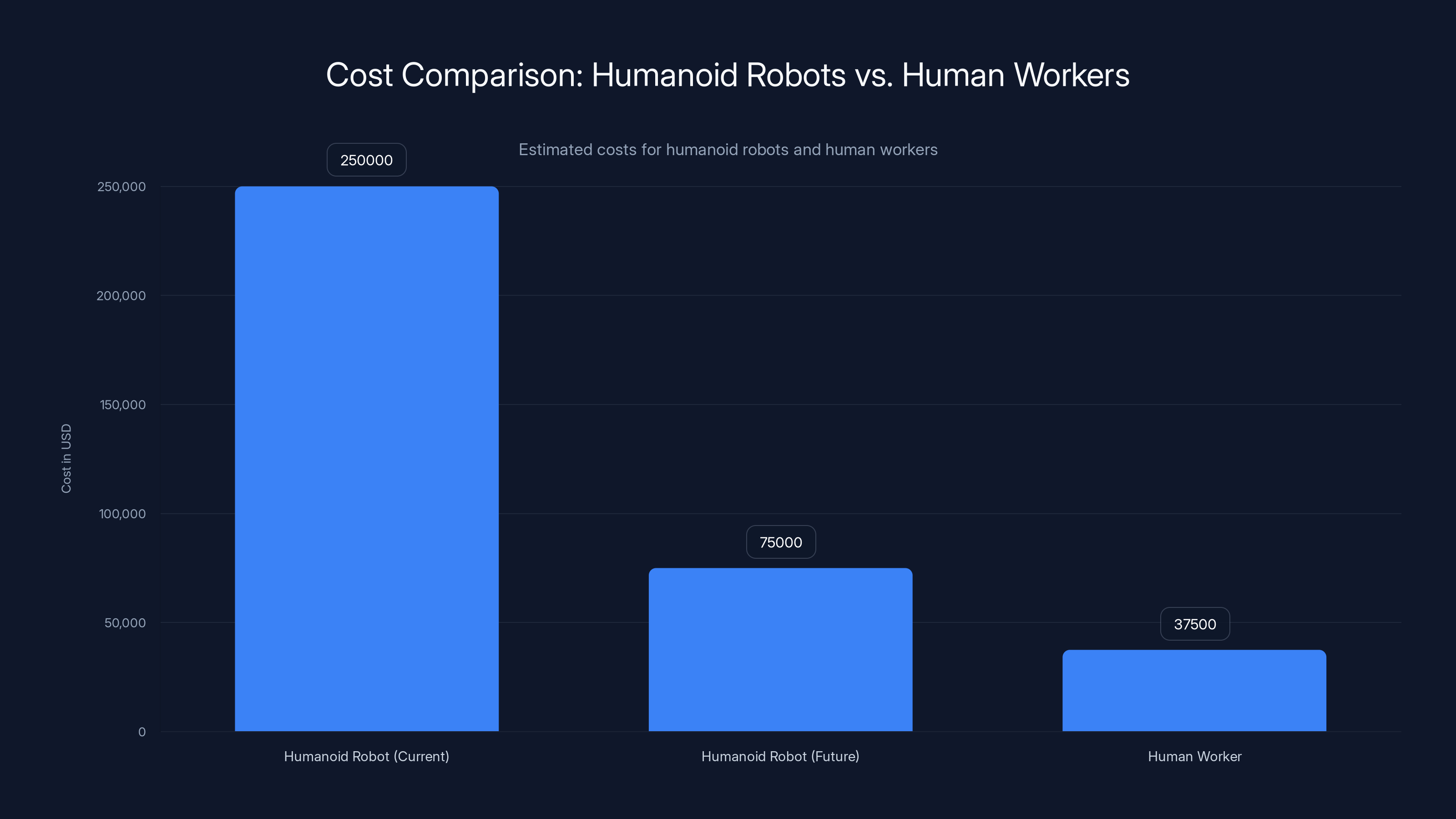 Cost Comparison: Humanoid Robots vs. Human Workers