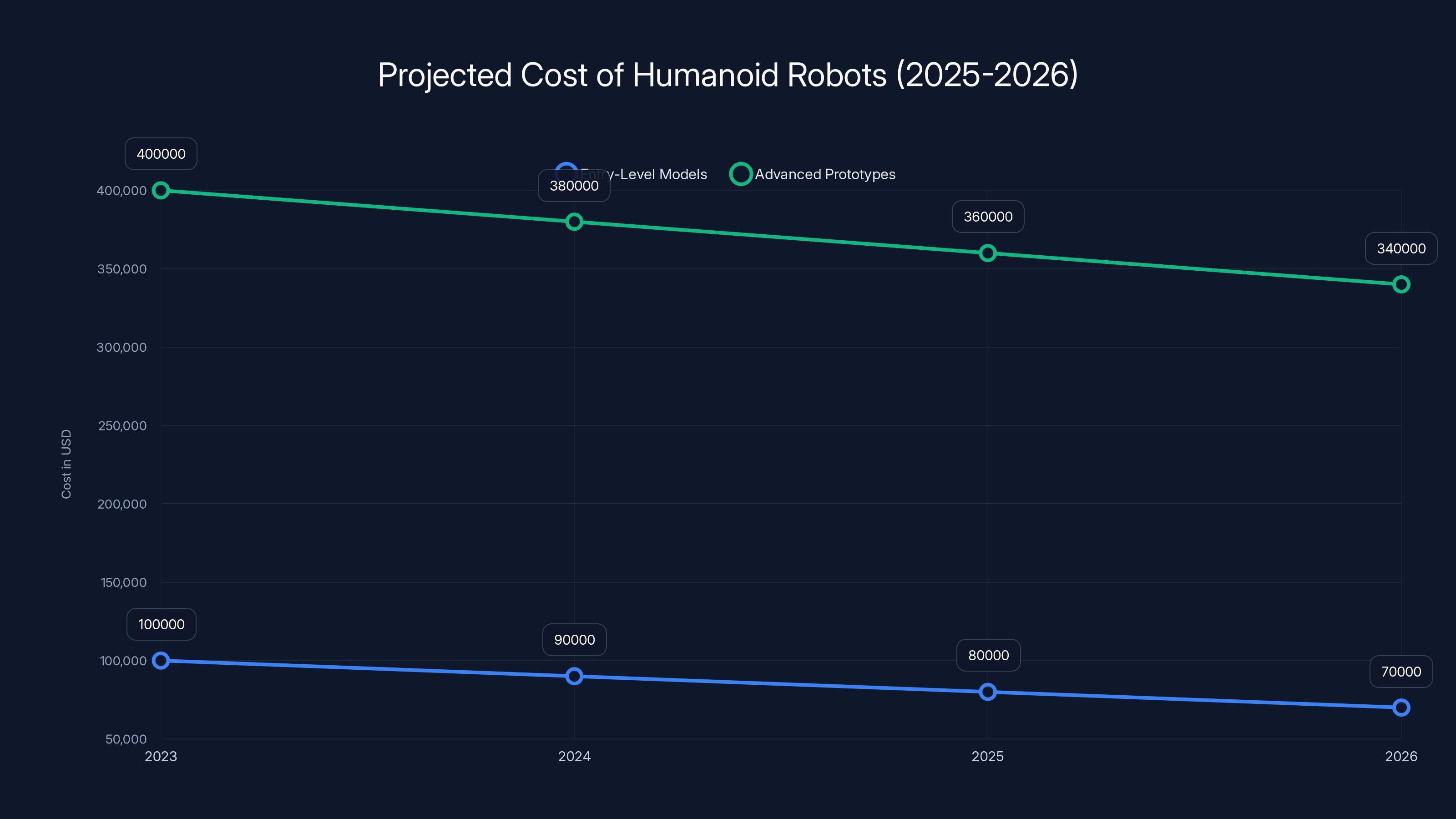 Projected Cost of Humanoid Robots (2025-2026)