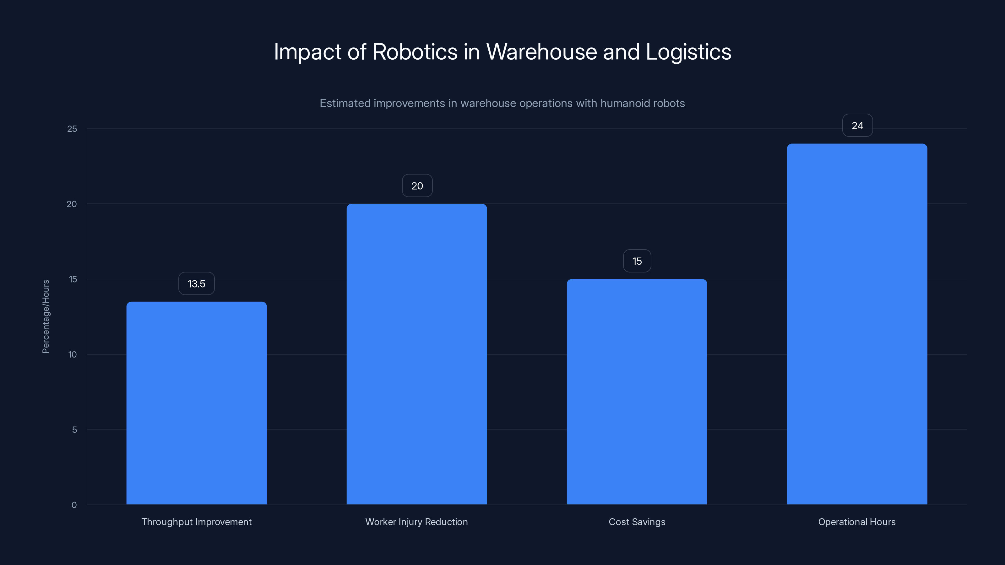 Impact of Robotics in Warehouse and Logistics