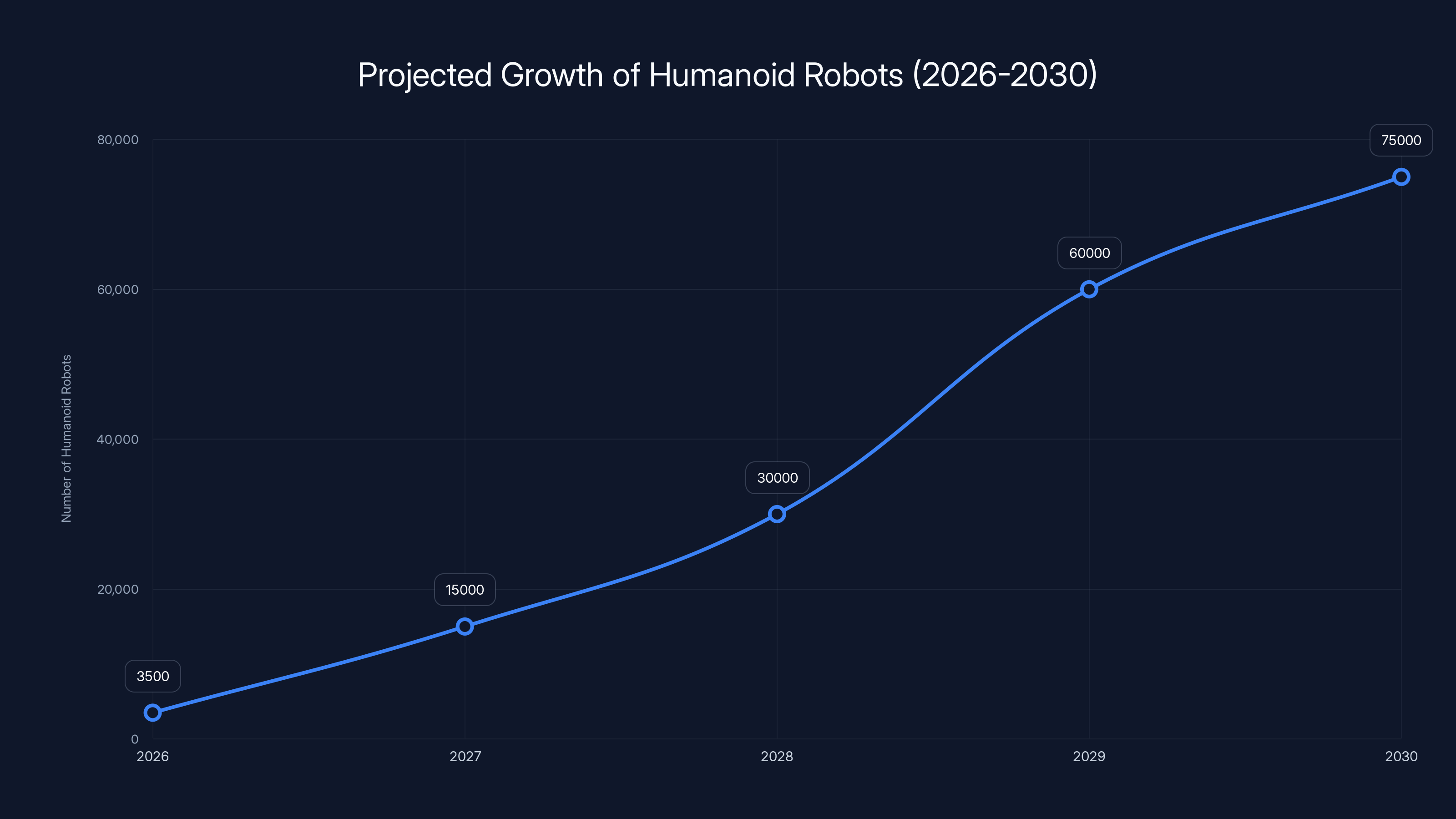 Projected Growth of Humanoid Robots (2026-2030)