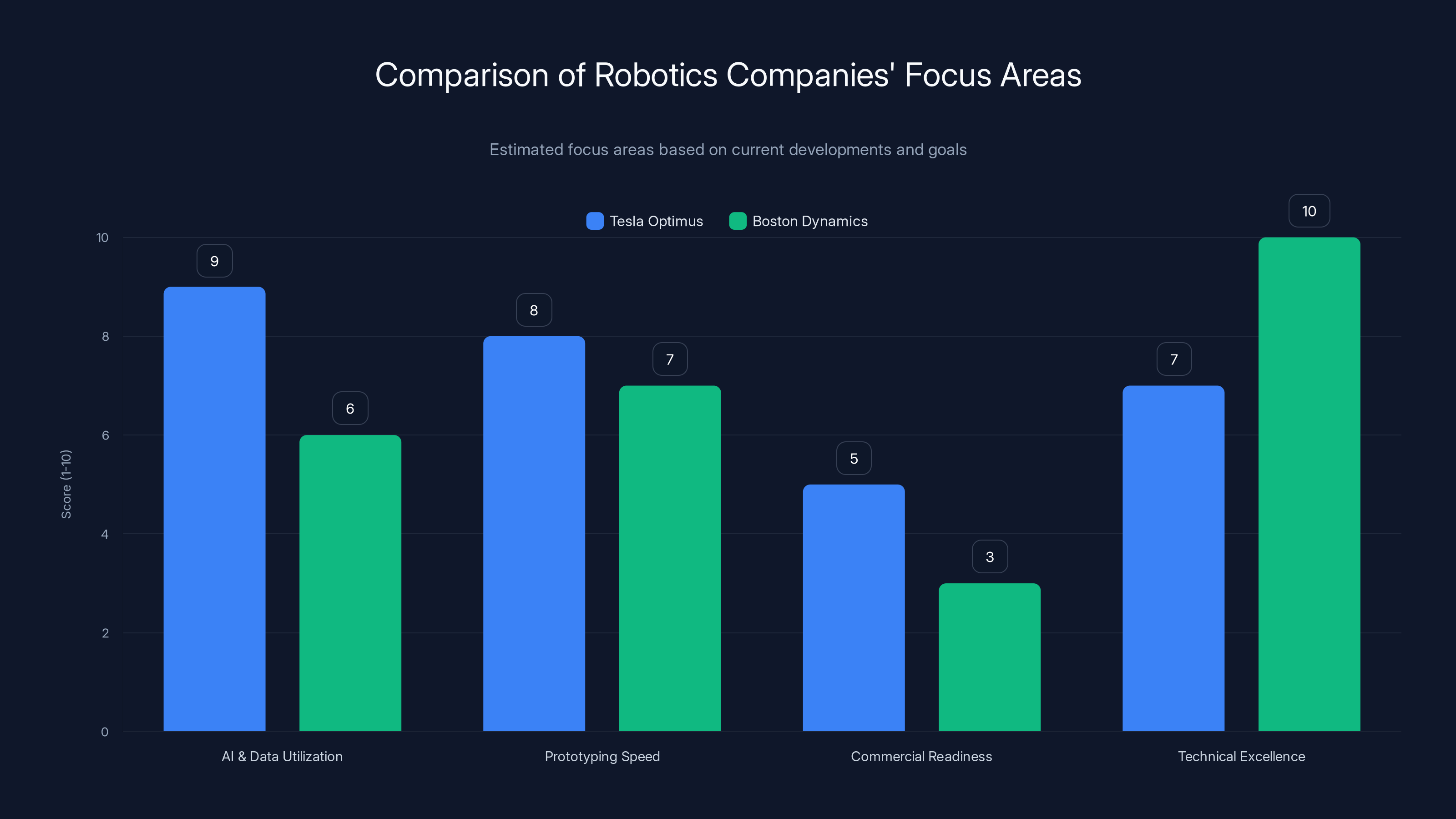 Comparison of Robotics Companies' Focus Areas