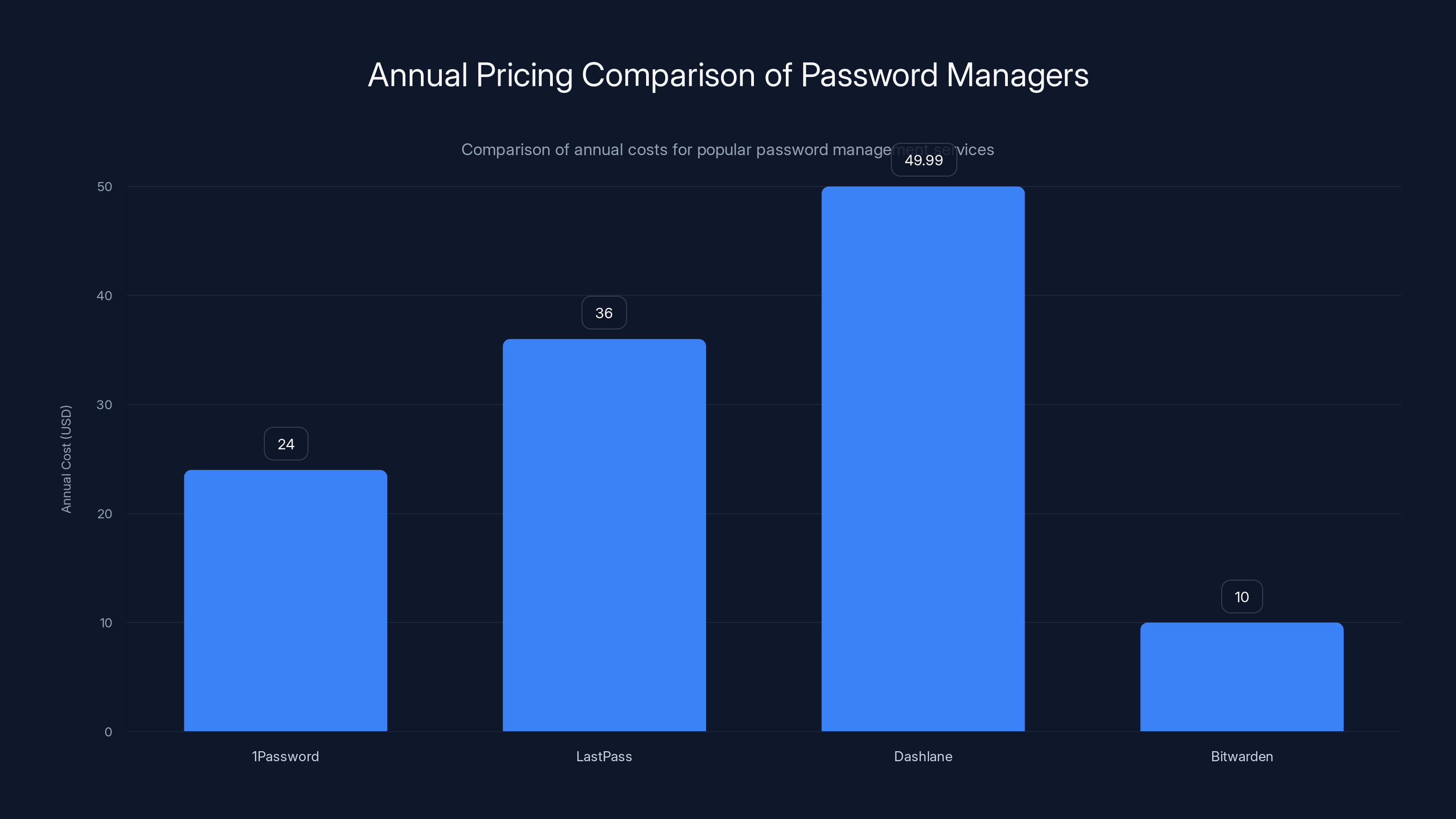 Annual Pricing Comparison of Password Managers