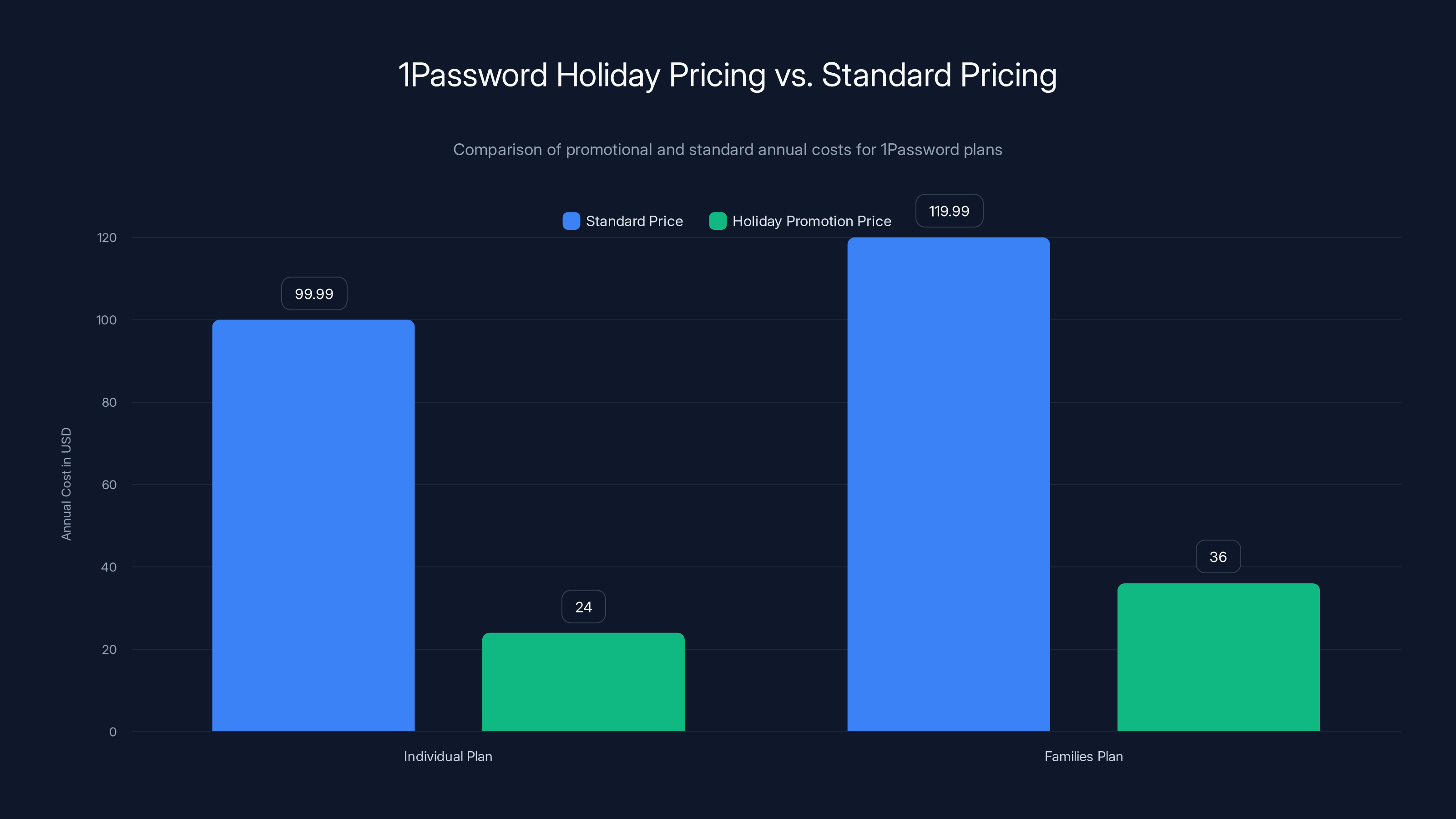 1Password Holiday Pricing vs. Standard Pricing
