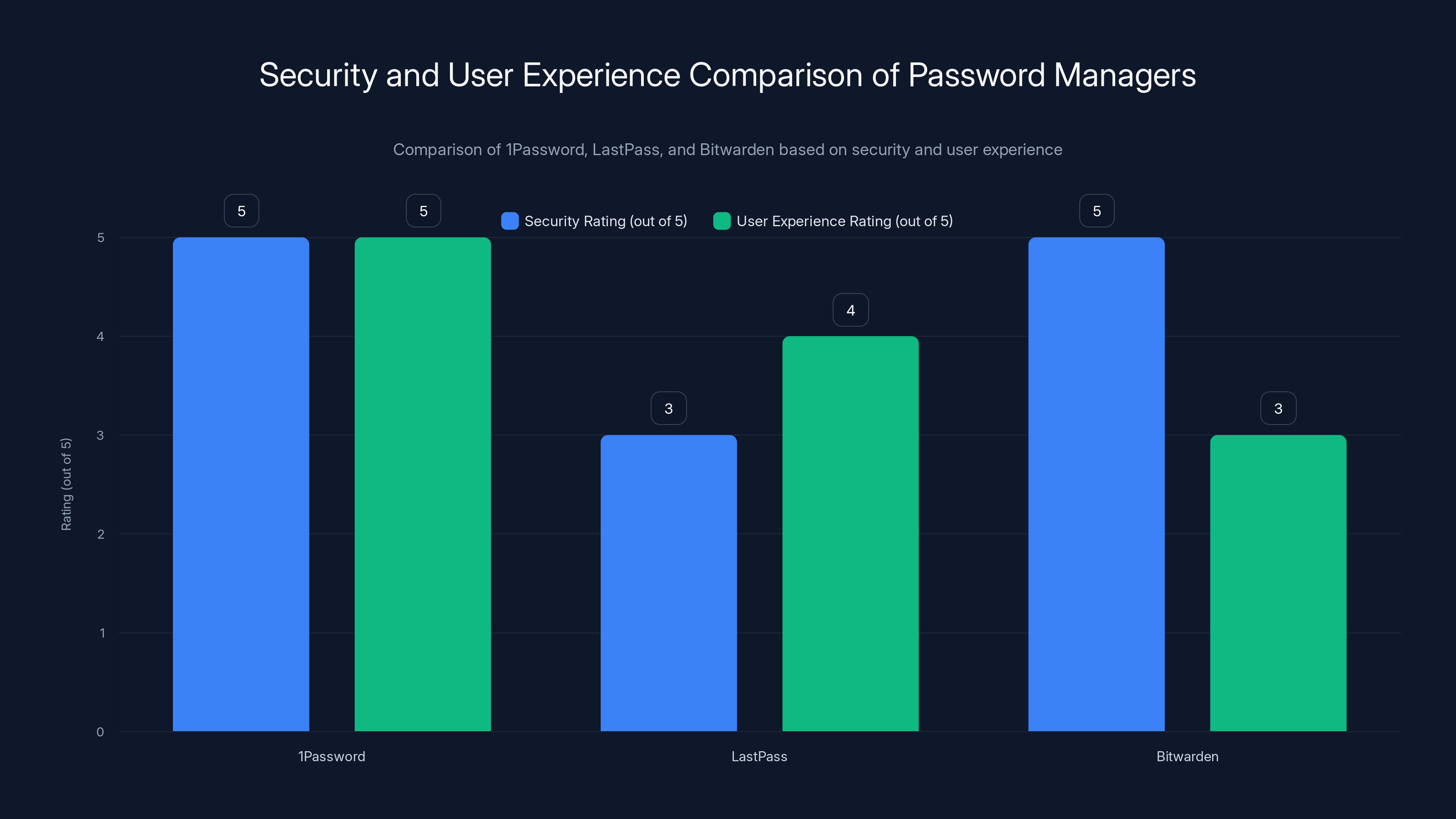 Security and User Experience Comparison of Password Managers