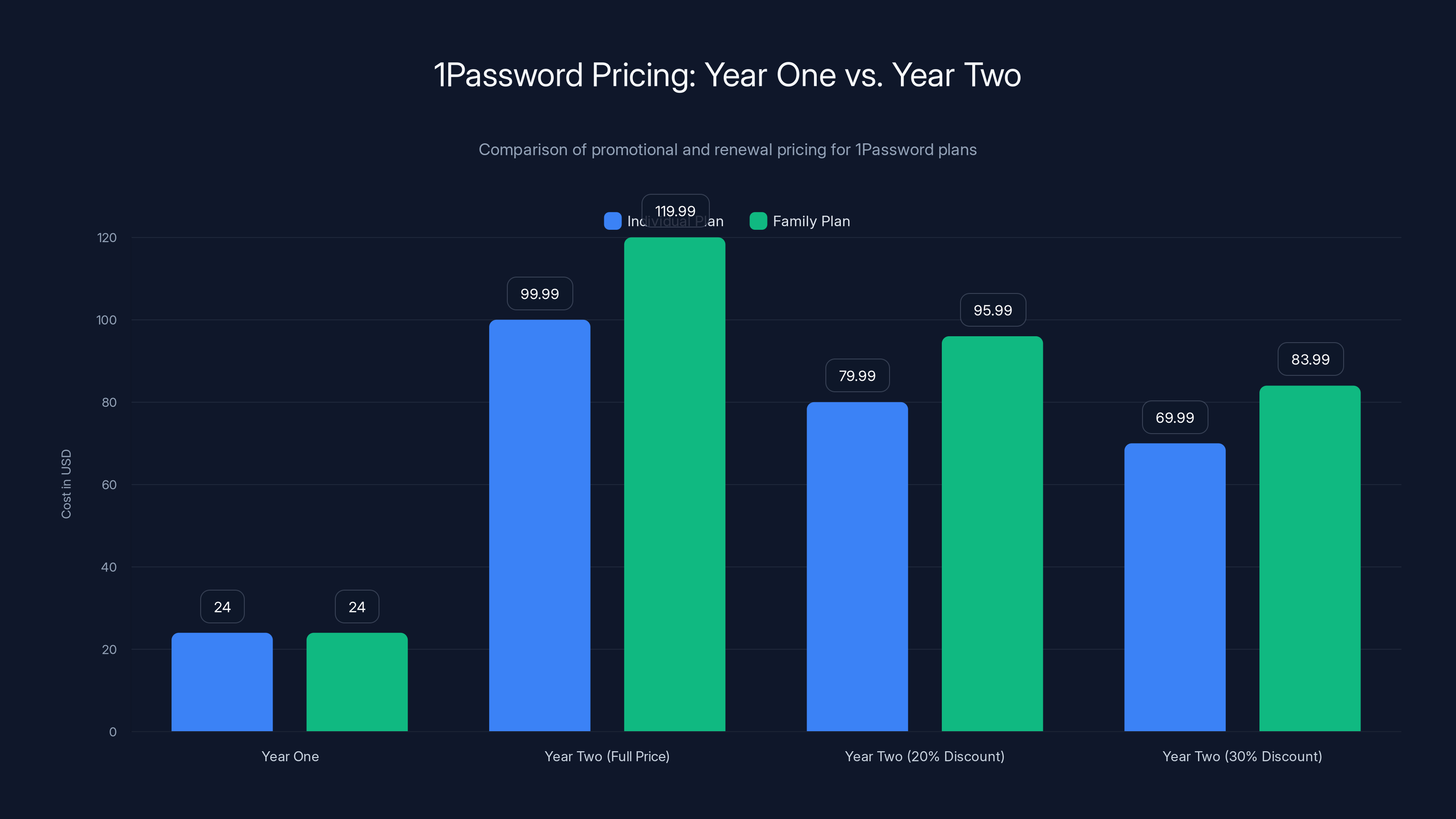 1Password Pricing: Year One vs. Year Two