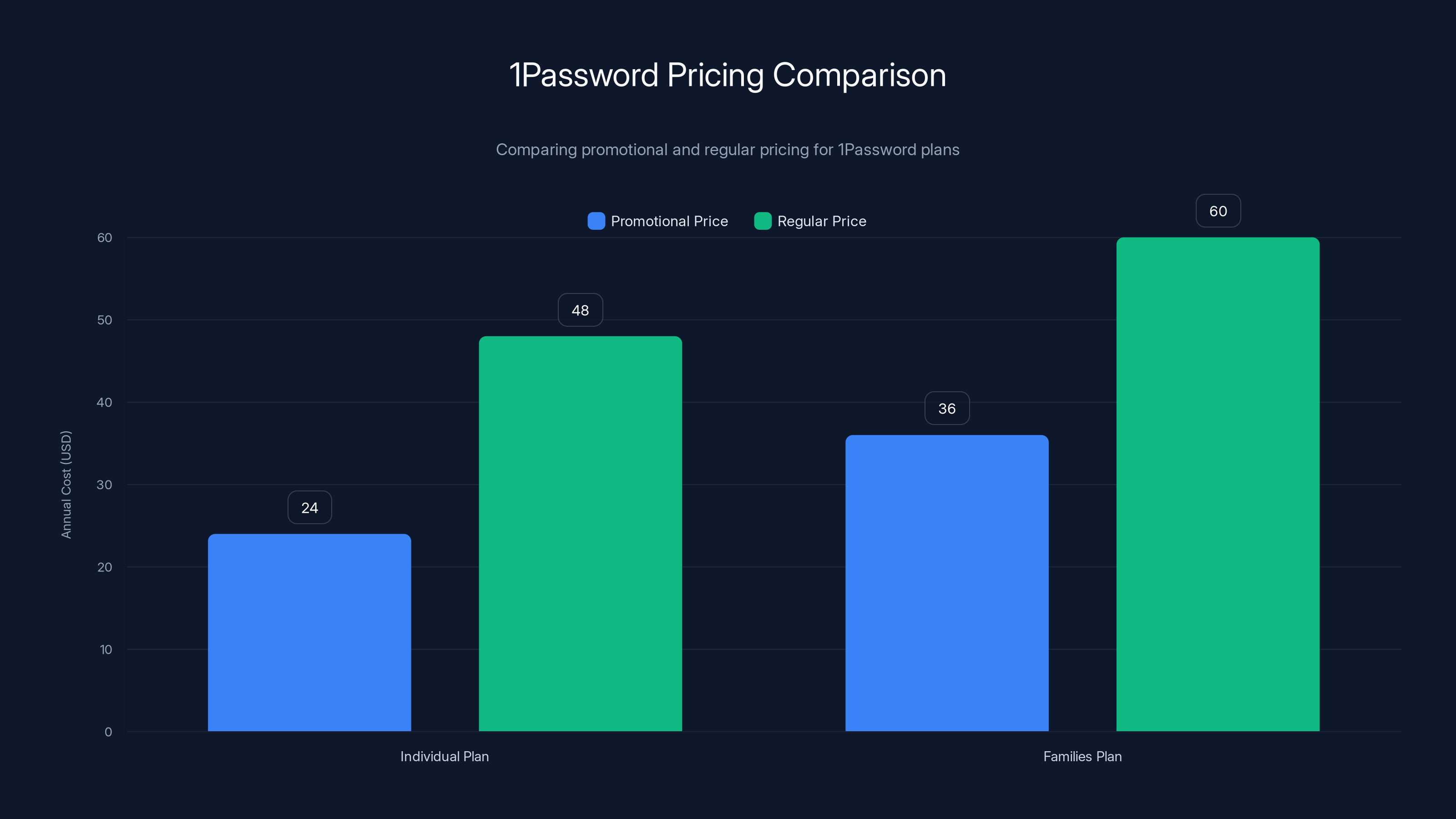 1Password Pricing Comparison