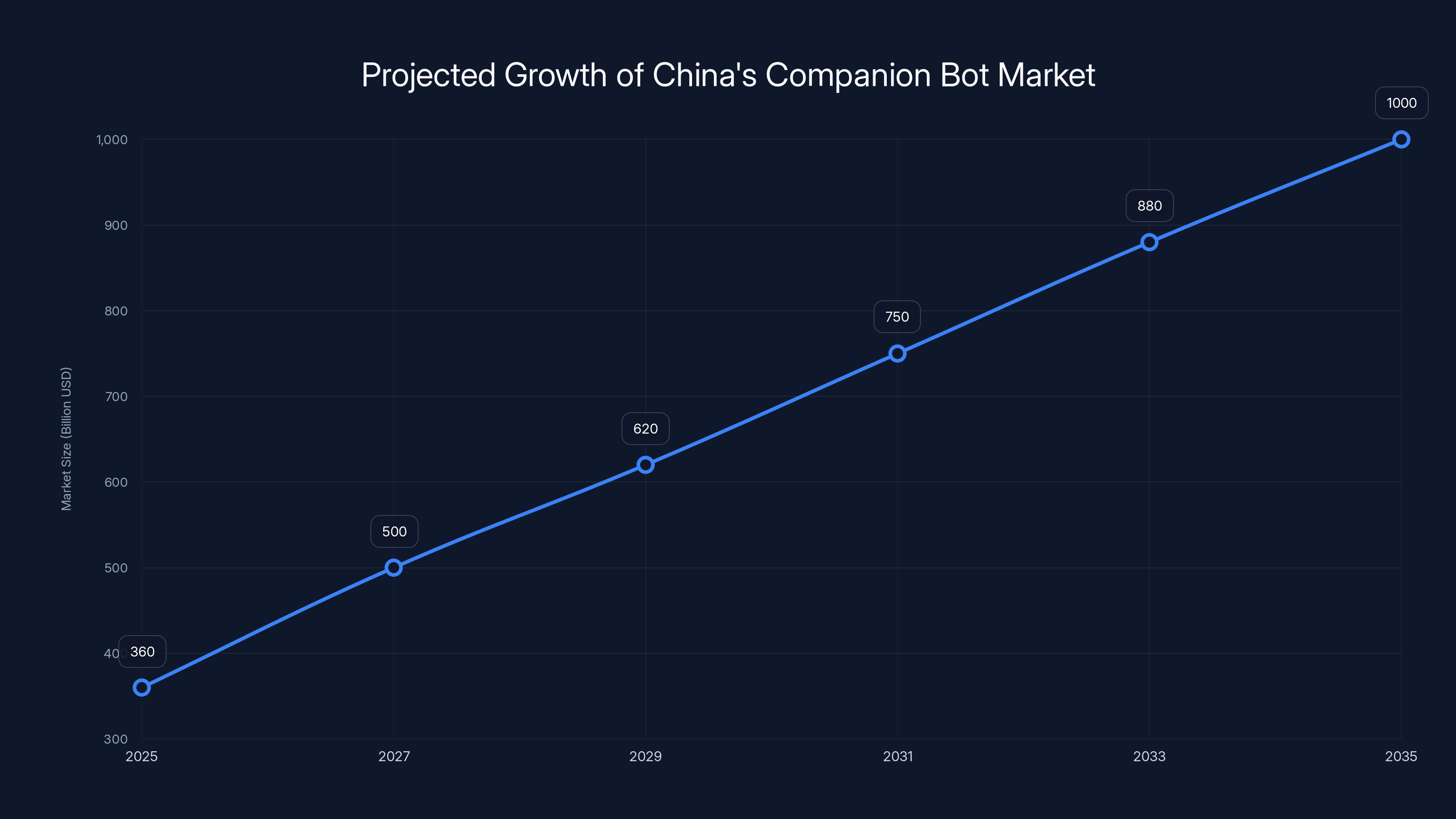 Projected Growth of China's Companion Bot Market
