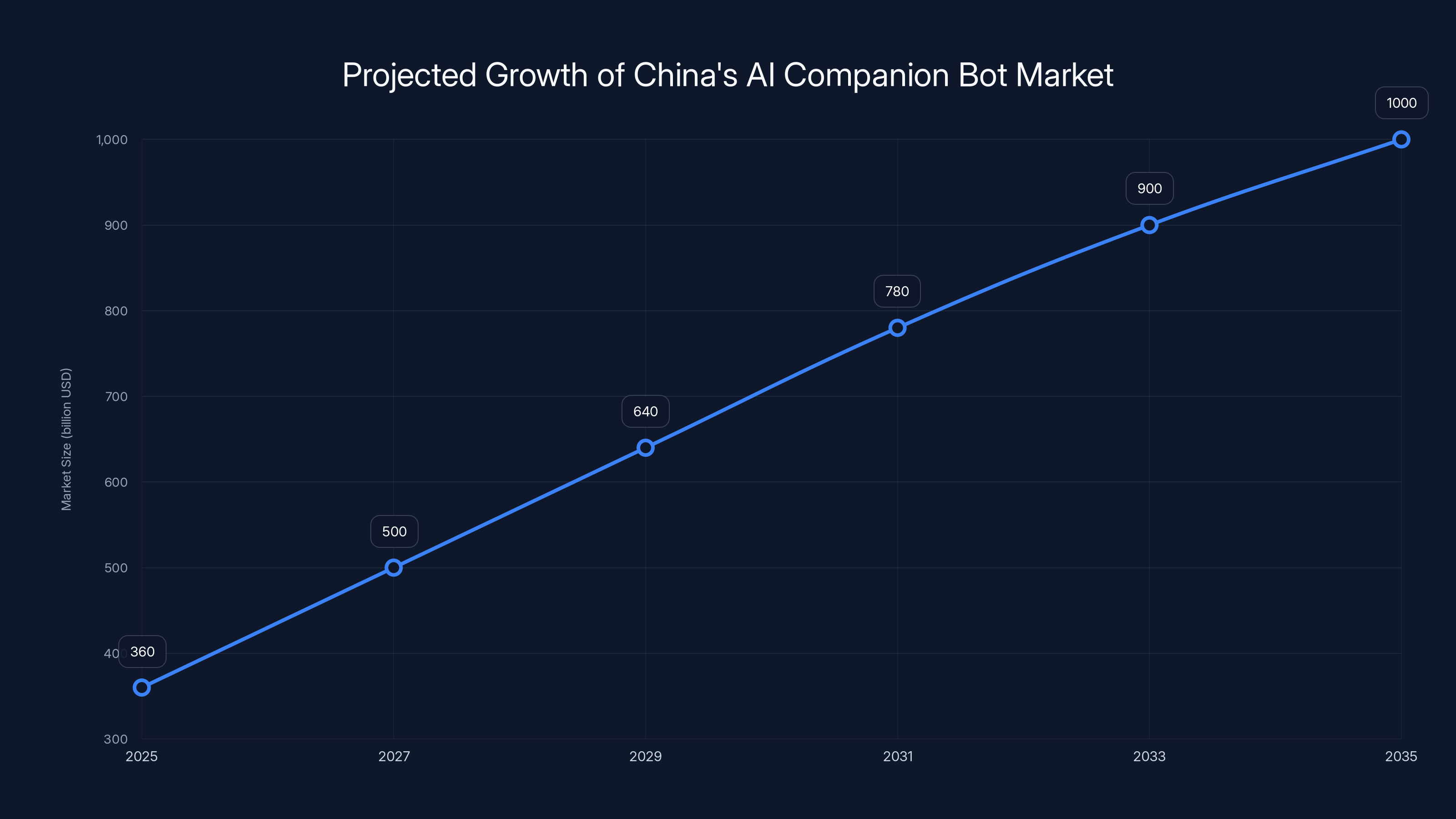 Projected Growth of China's AI Companion Bot Market