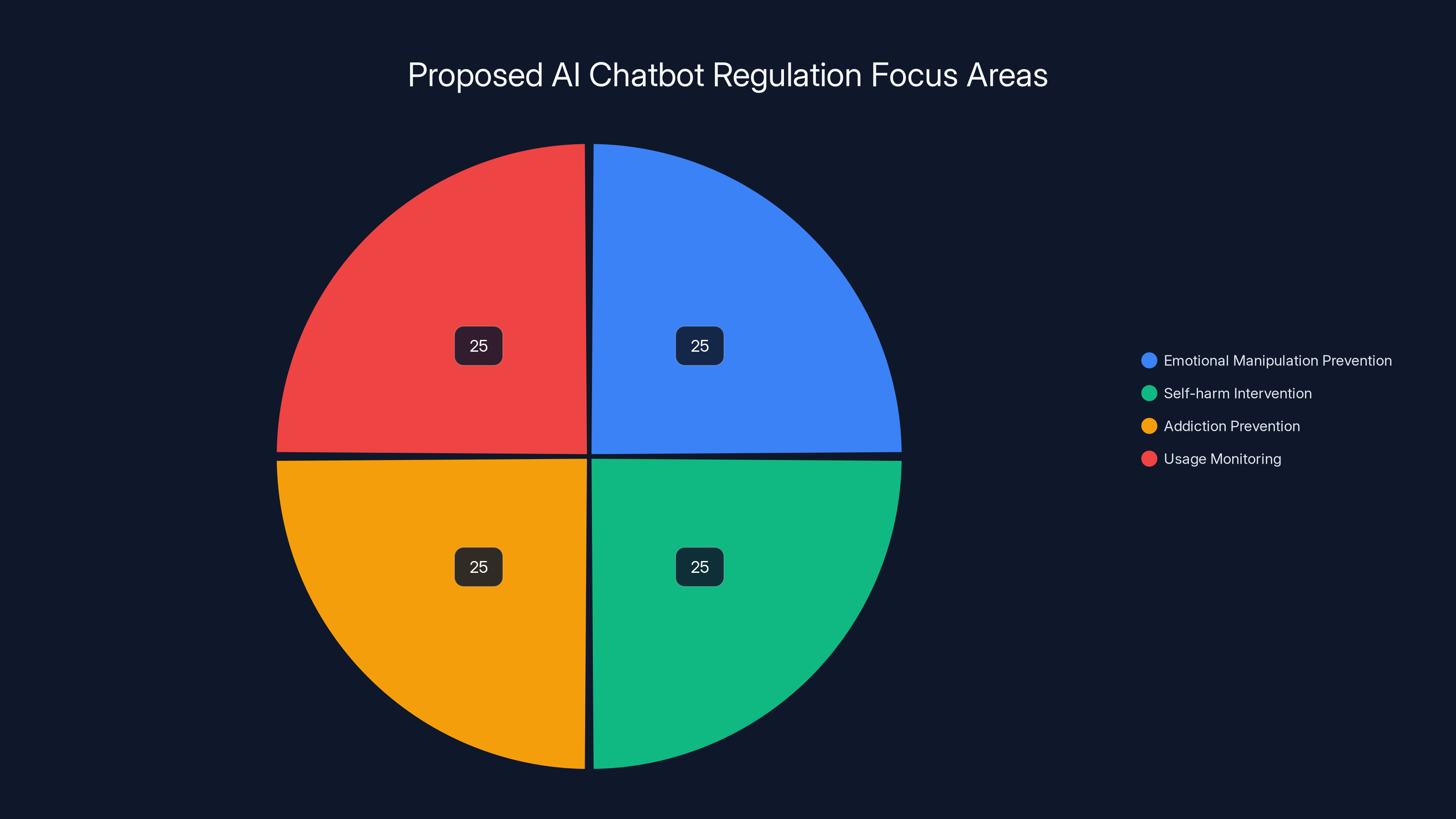 Proposed AI Chatbot Regulation Focus Areas