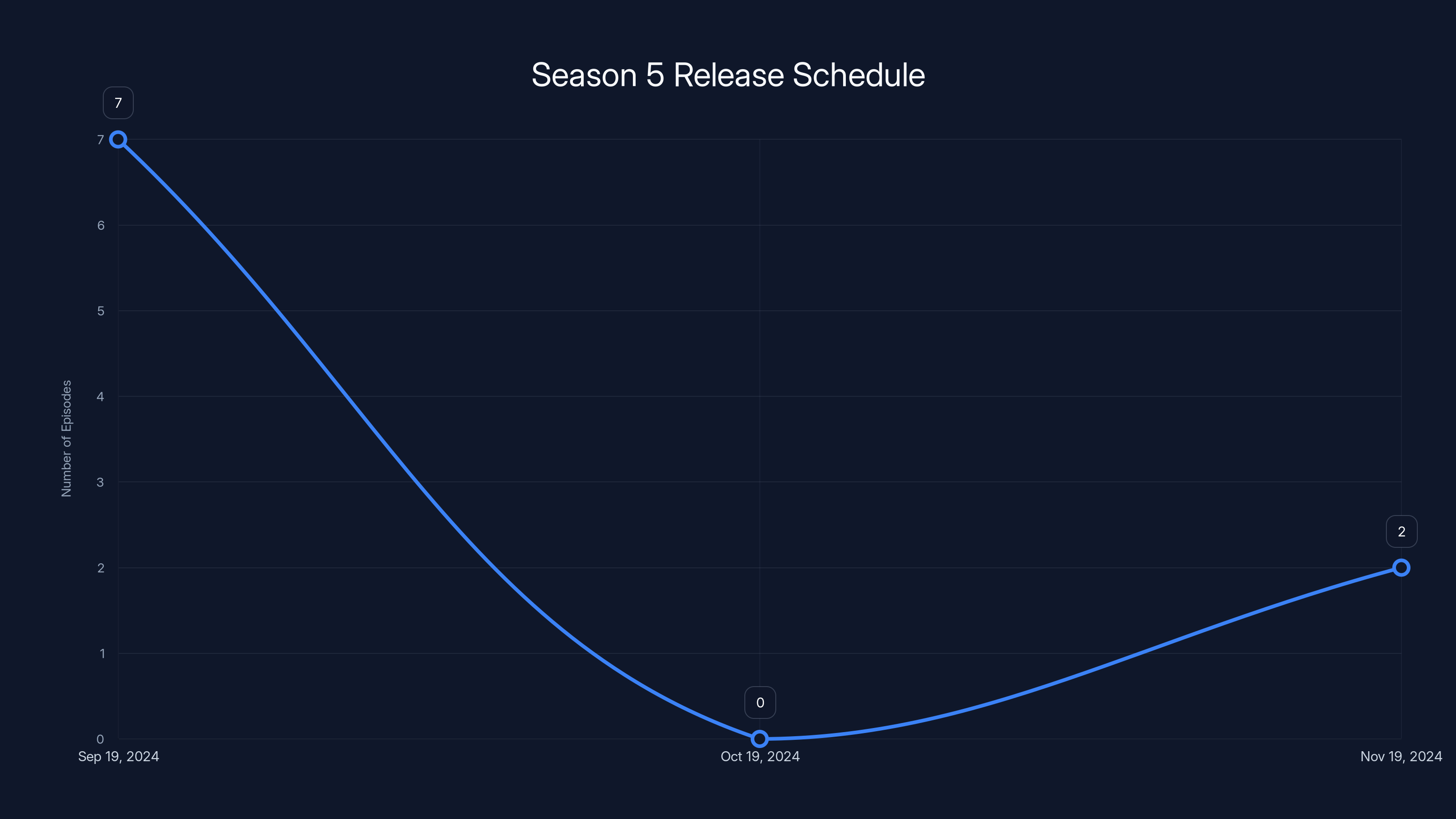 Season 5 Release Schedule