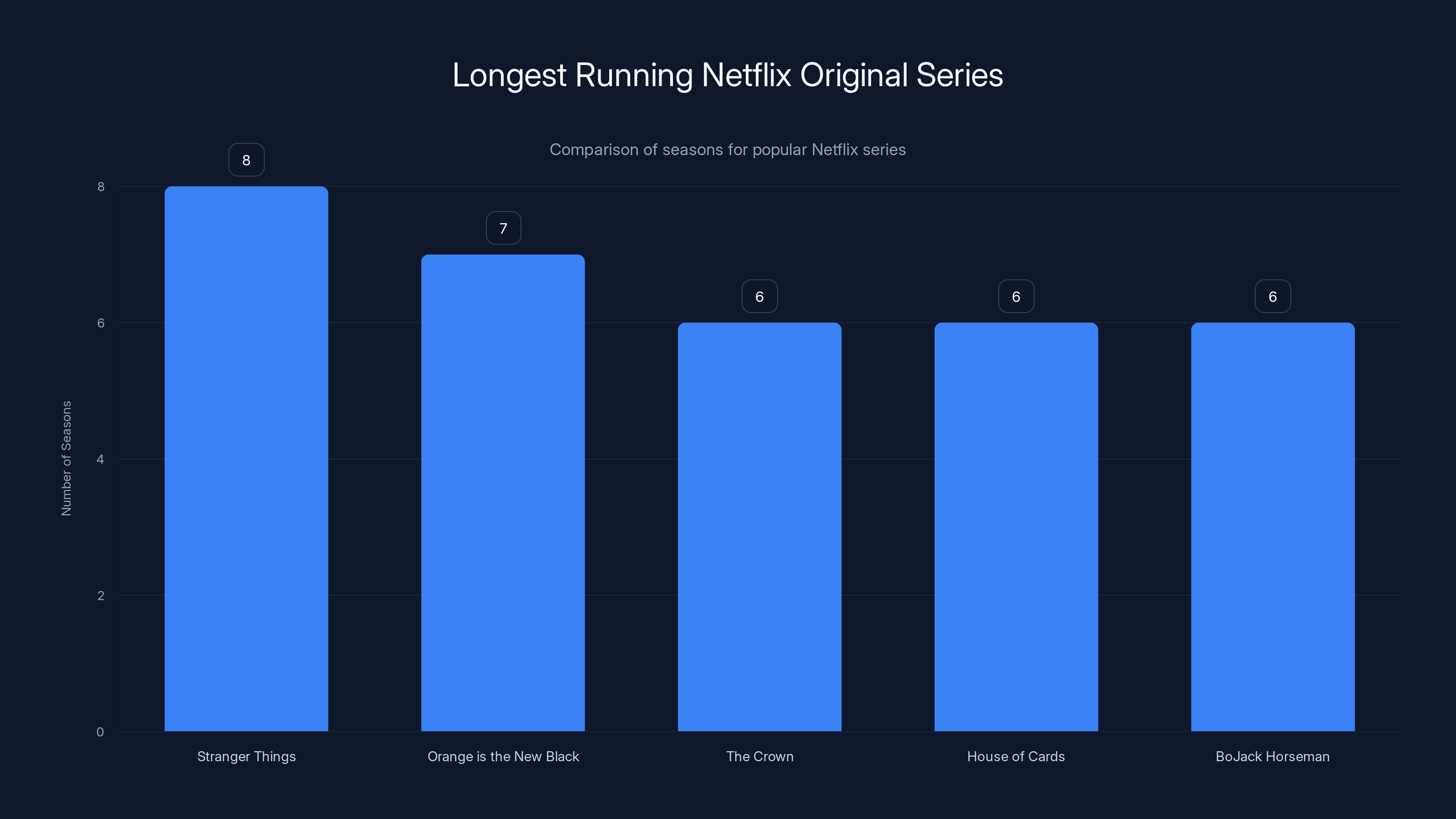 Longest Running Netflix Original Series