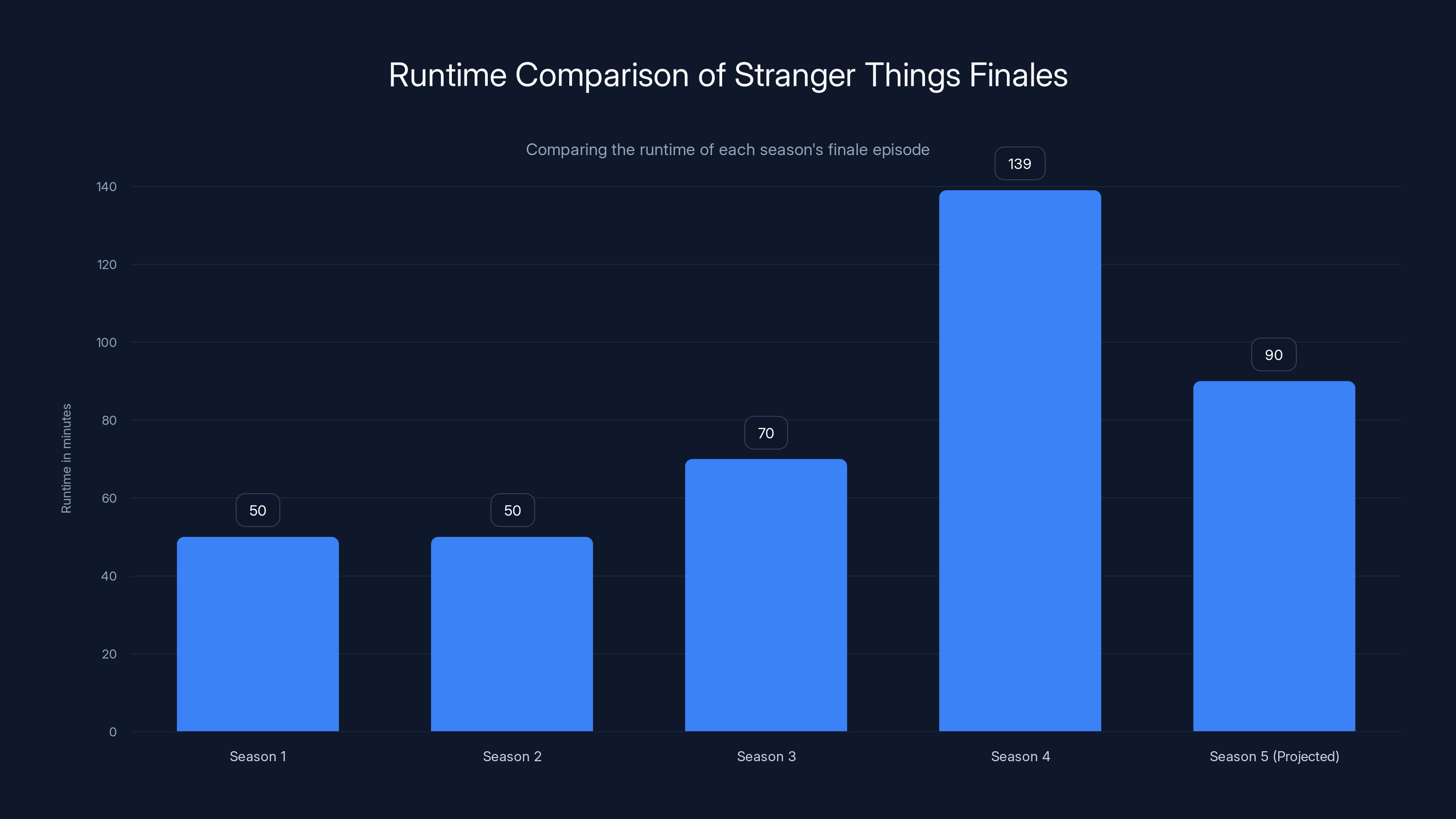 Runtime Comparison of Stranger Things Finales