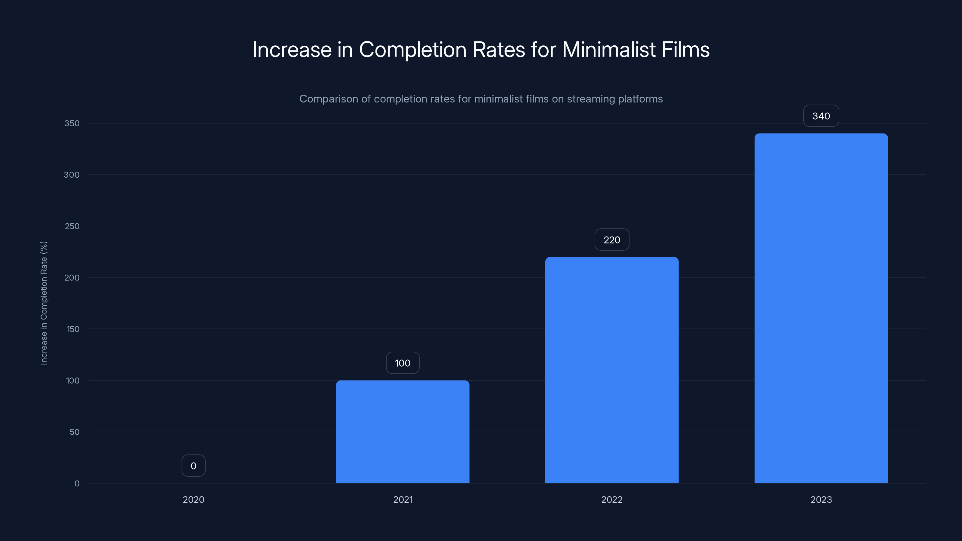 Increase in Completion Rates for Minimalist Films
