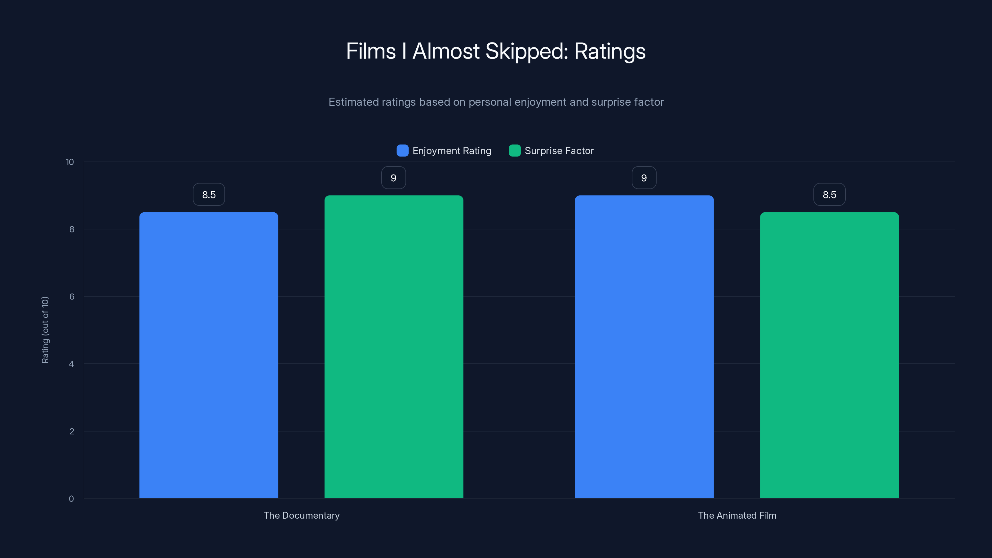 Films I Almost Skipped: Ratings